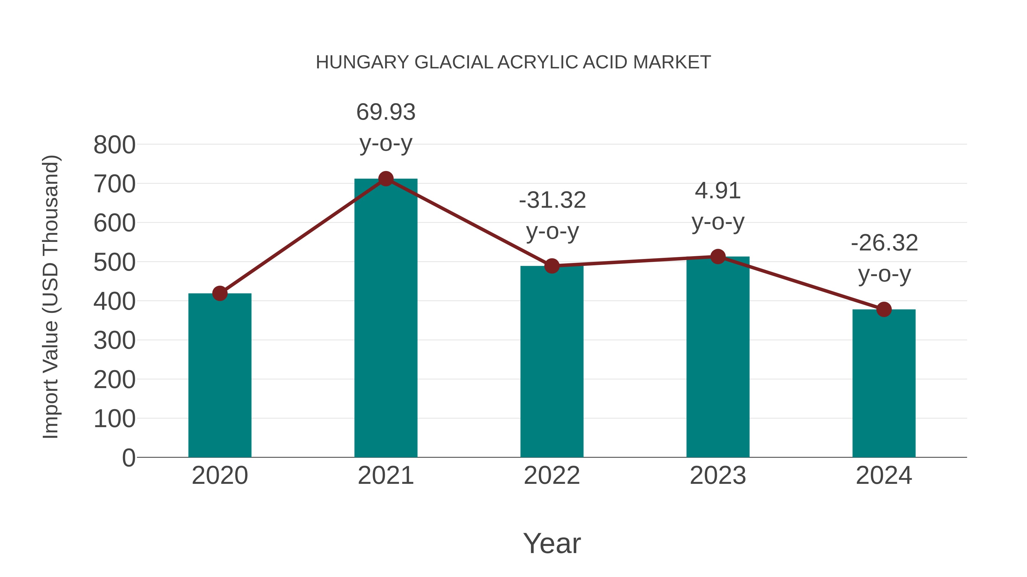  Hungary Glacial Acrylic Acid Market: Import Trend Analysis