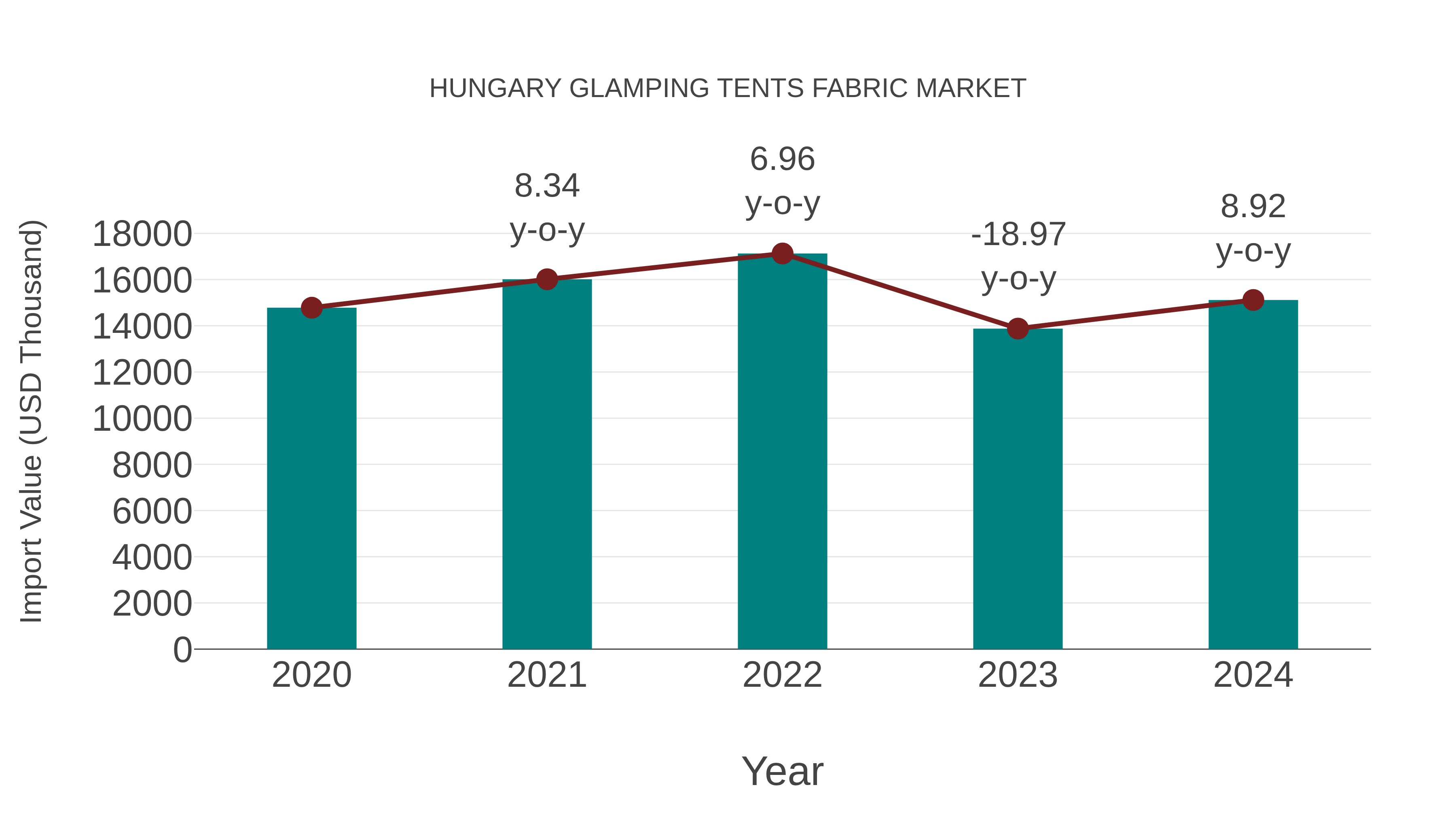  Hungary Glamping Tents Fabric Market: Import Trend Analysis