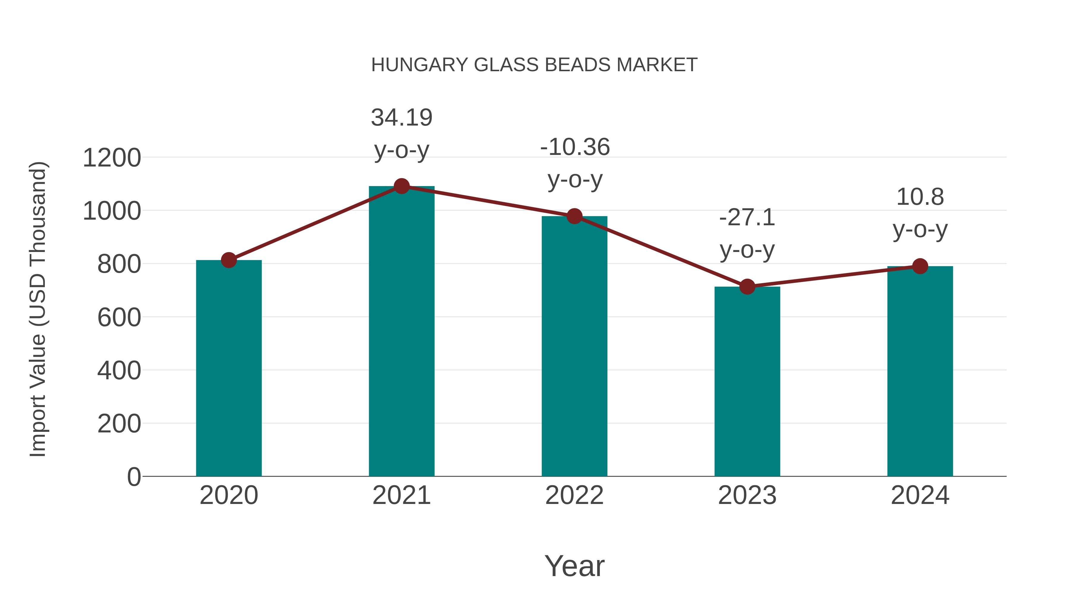 Hungary Glass Beads Market: Import Trend Analysis
