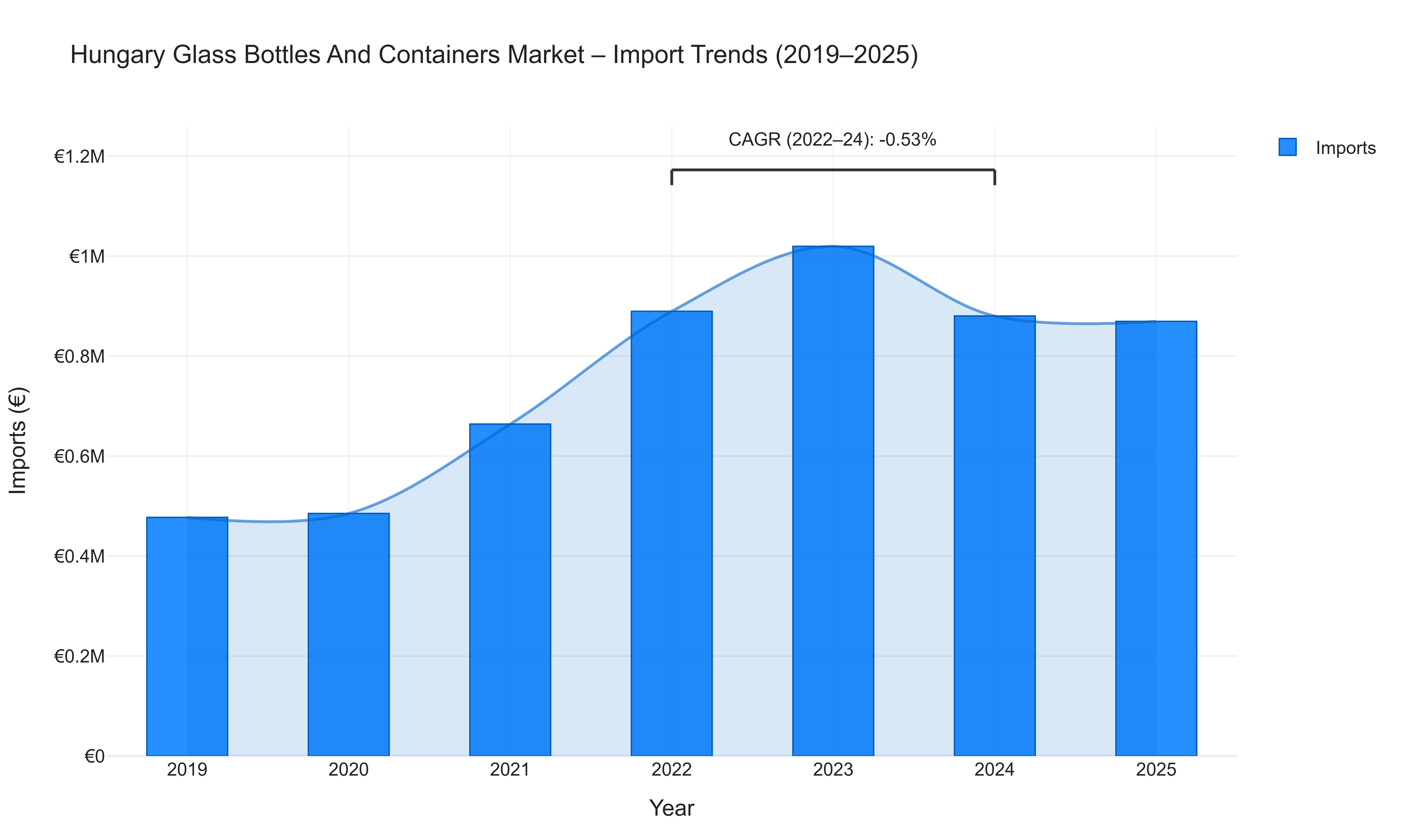 Hungary Glass Bottles And Containers Market - Import Trends (2019-2025)