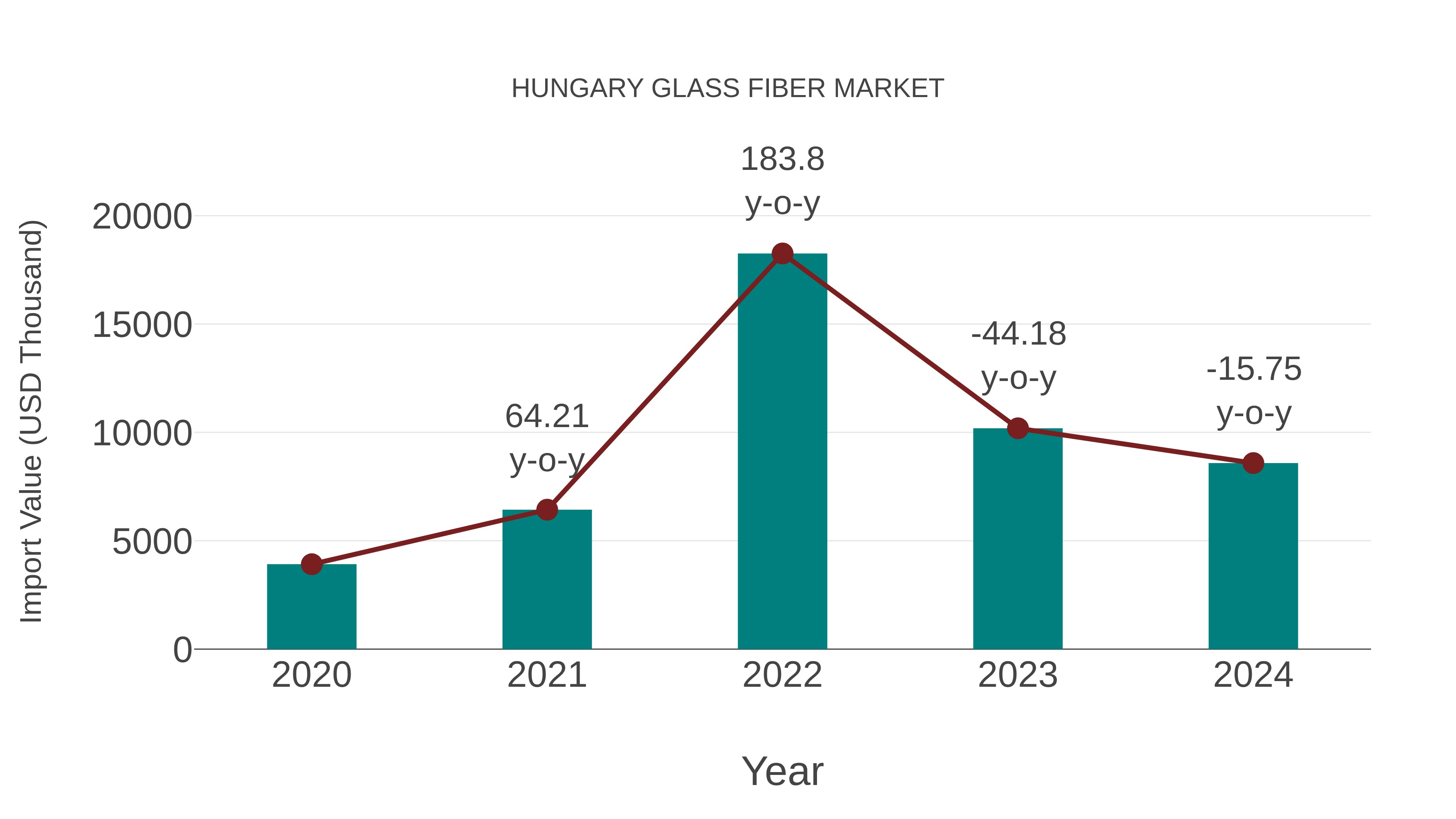 Hungary Glass Fiber Market: Import Trend Analysis