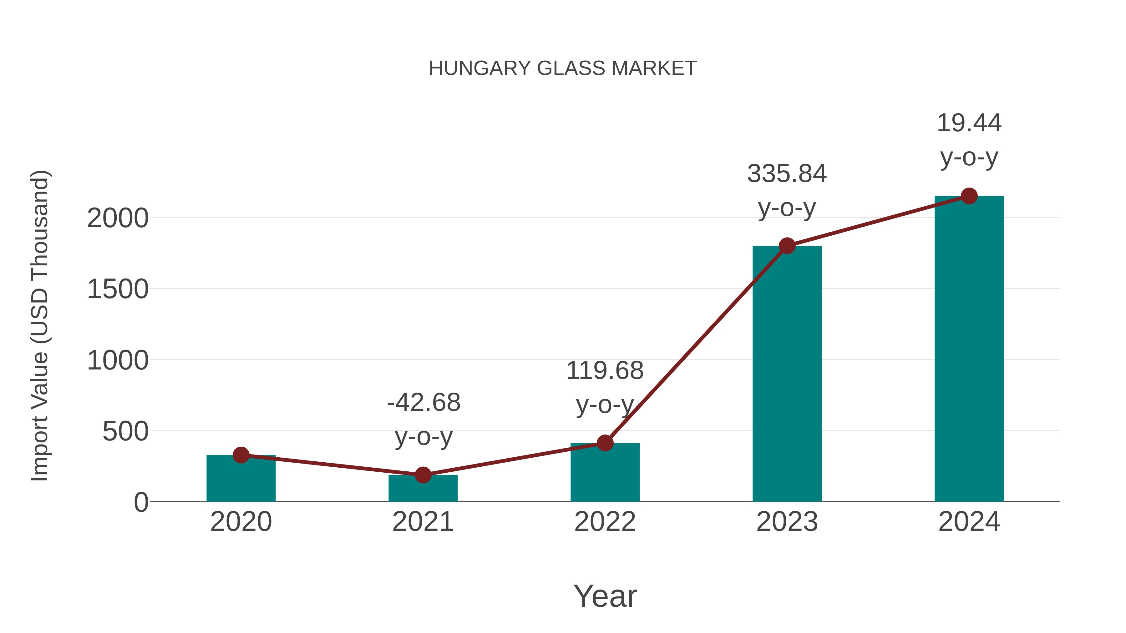  Hungary Glass Market: Import Trend Analysis