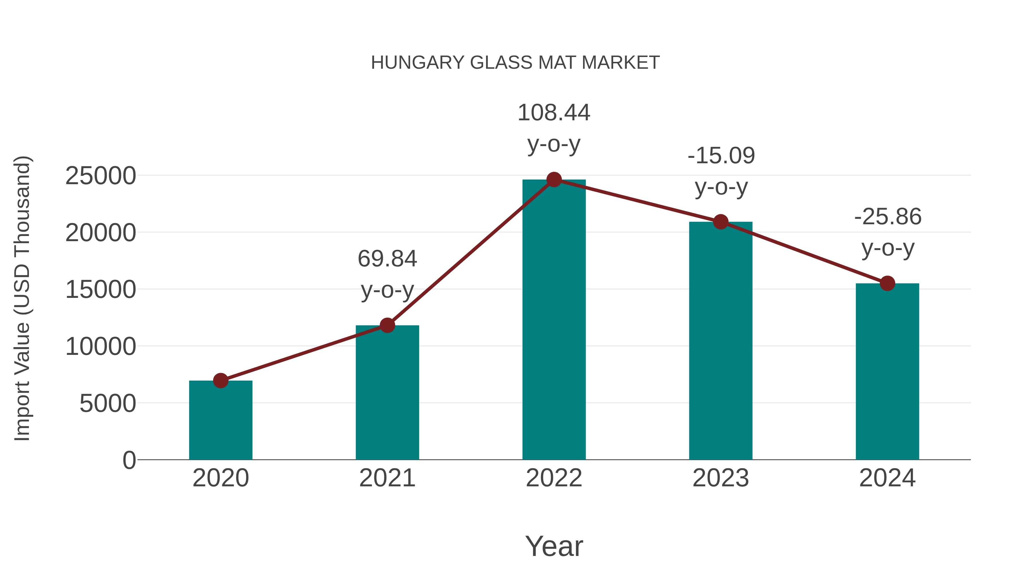  Hungary Glass Mat Market: Import Trend Analysis