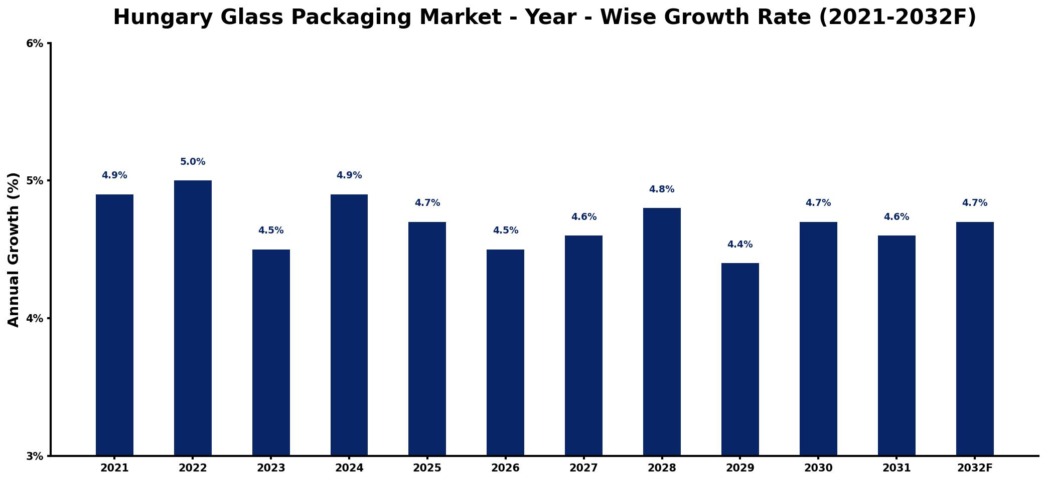 Hungary Glass Packaging Market Year-wise Growth Rate and Key Drivers