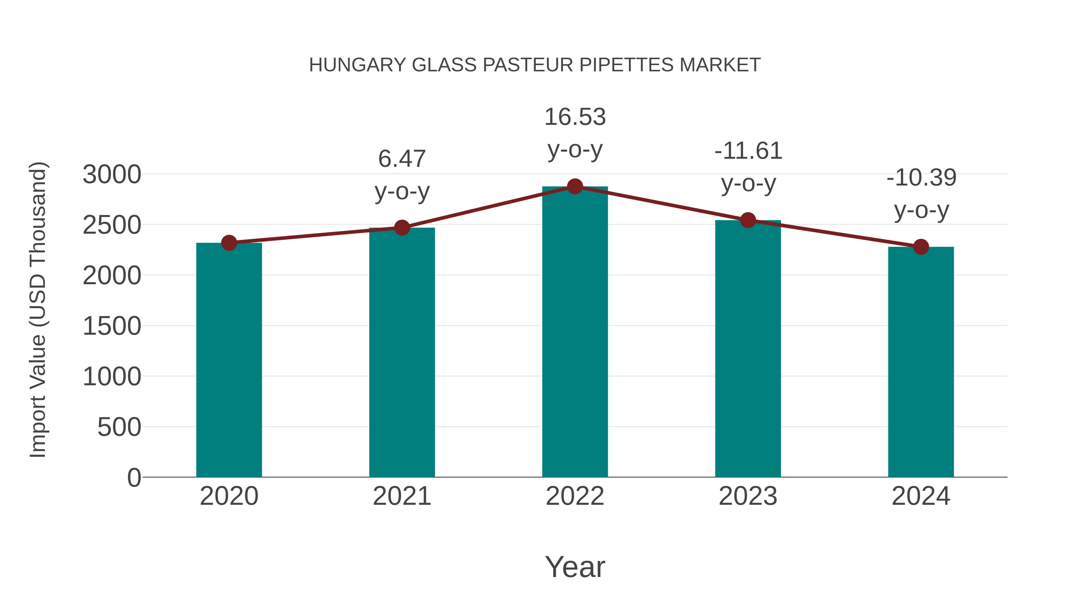  Hungary Glass Pasteur Pipettes Market: Import Trend Analysis