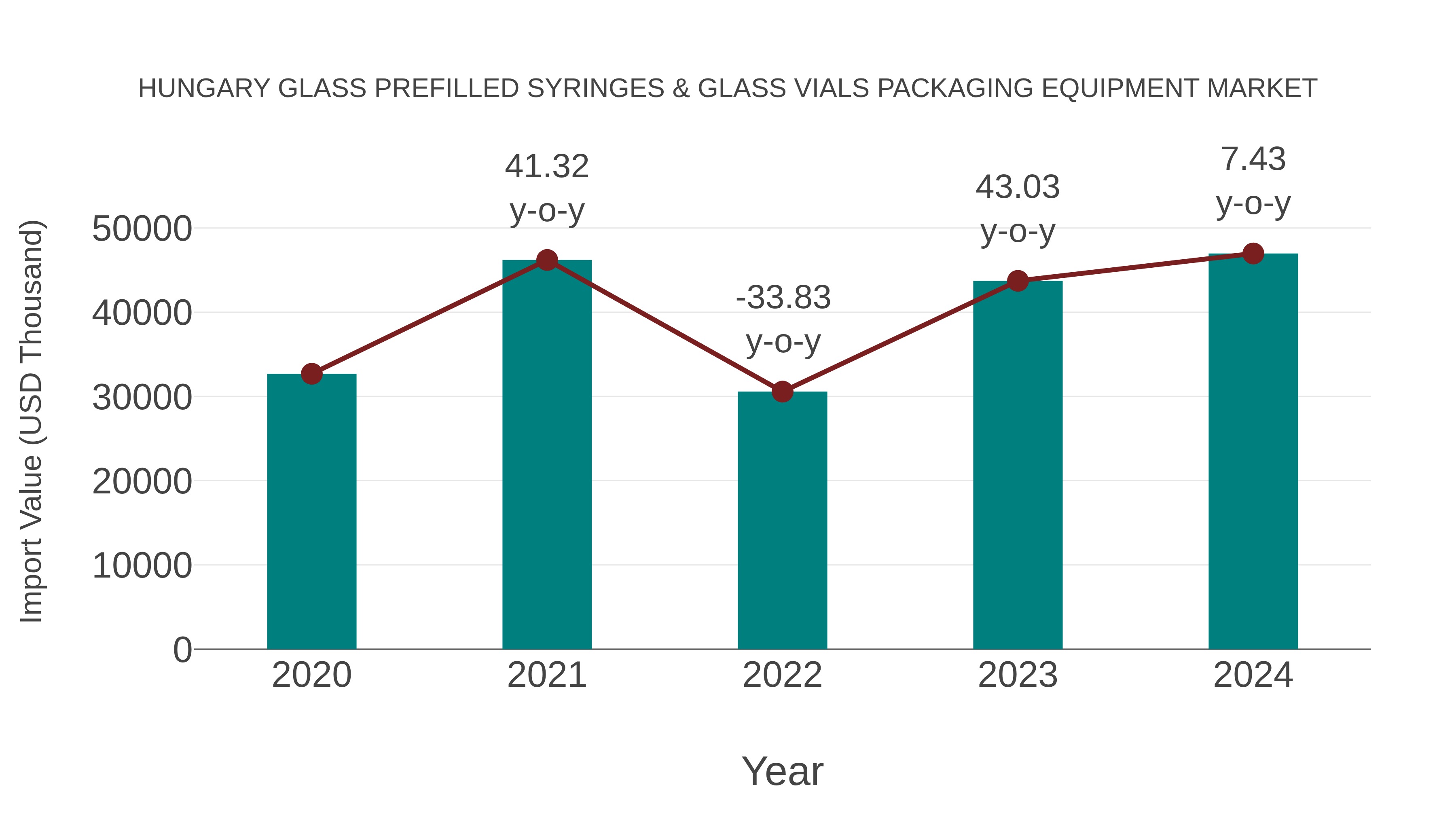 Hungary Glass Prefilled Syringes & Glass Vials Packaging Equipment Market: Import Trend Analysis