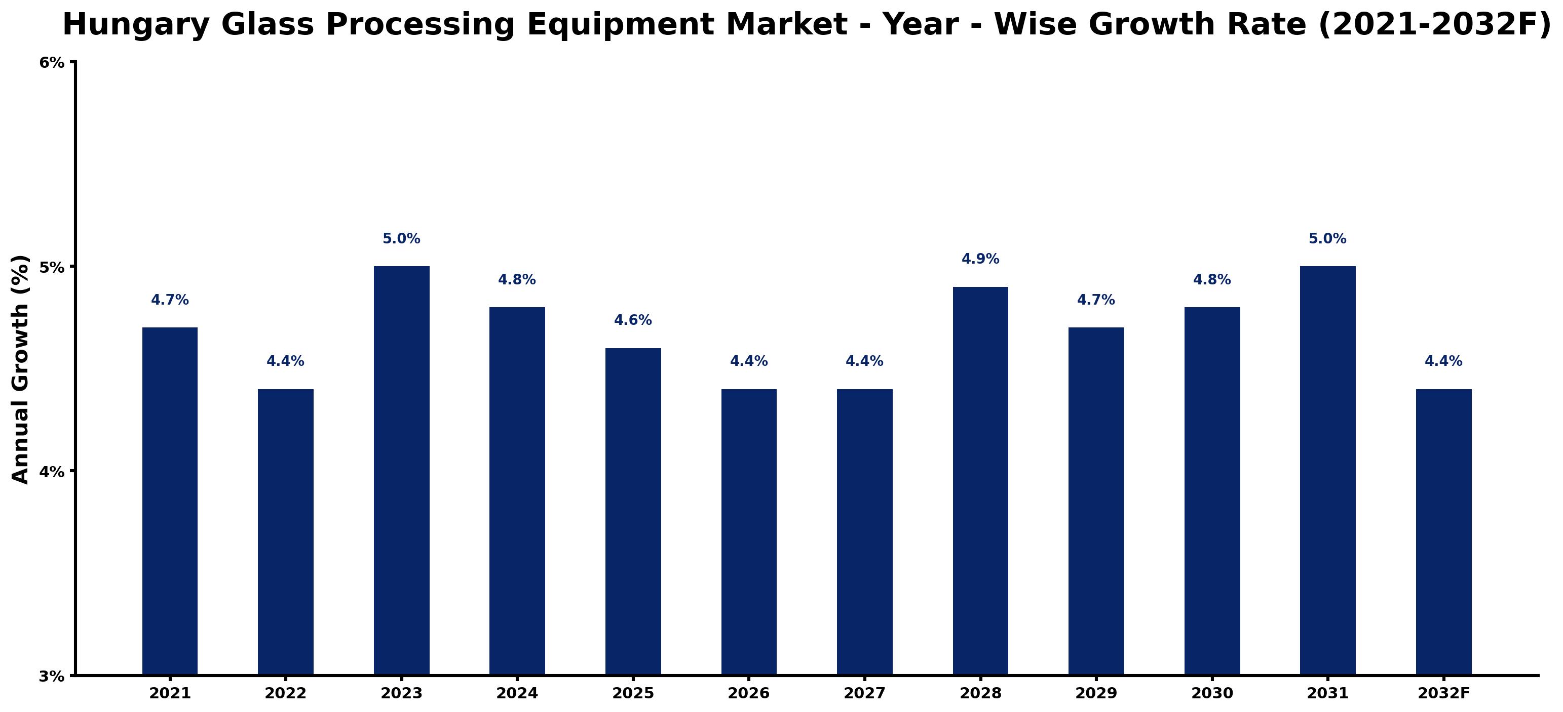 Hungary Glass Processing Equipment Market Year-wise Growth Rate and Key Drivers