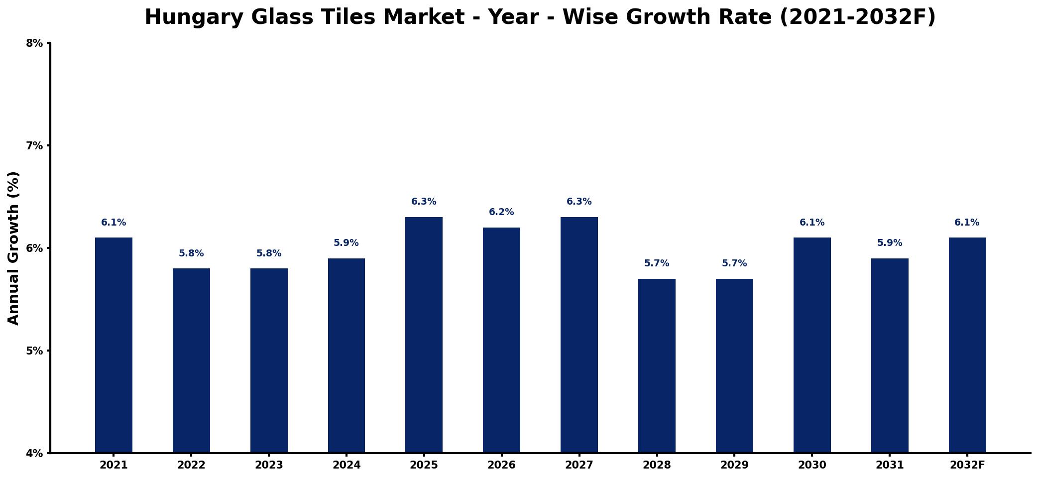 Hungary Glass Tiles Market Year-wise Growth Rate and Key Drivers
