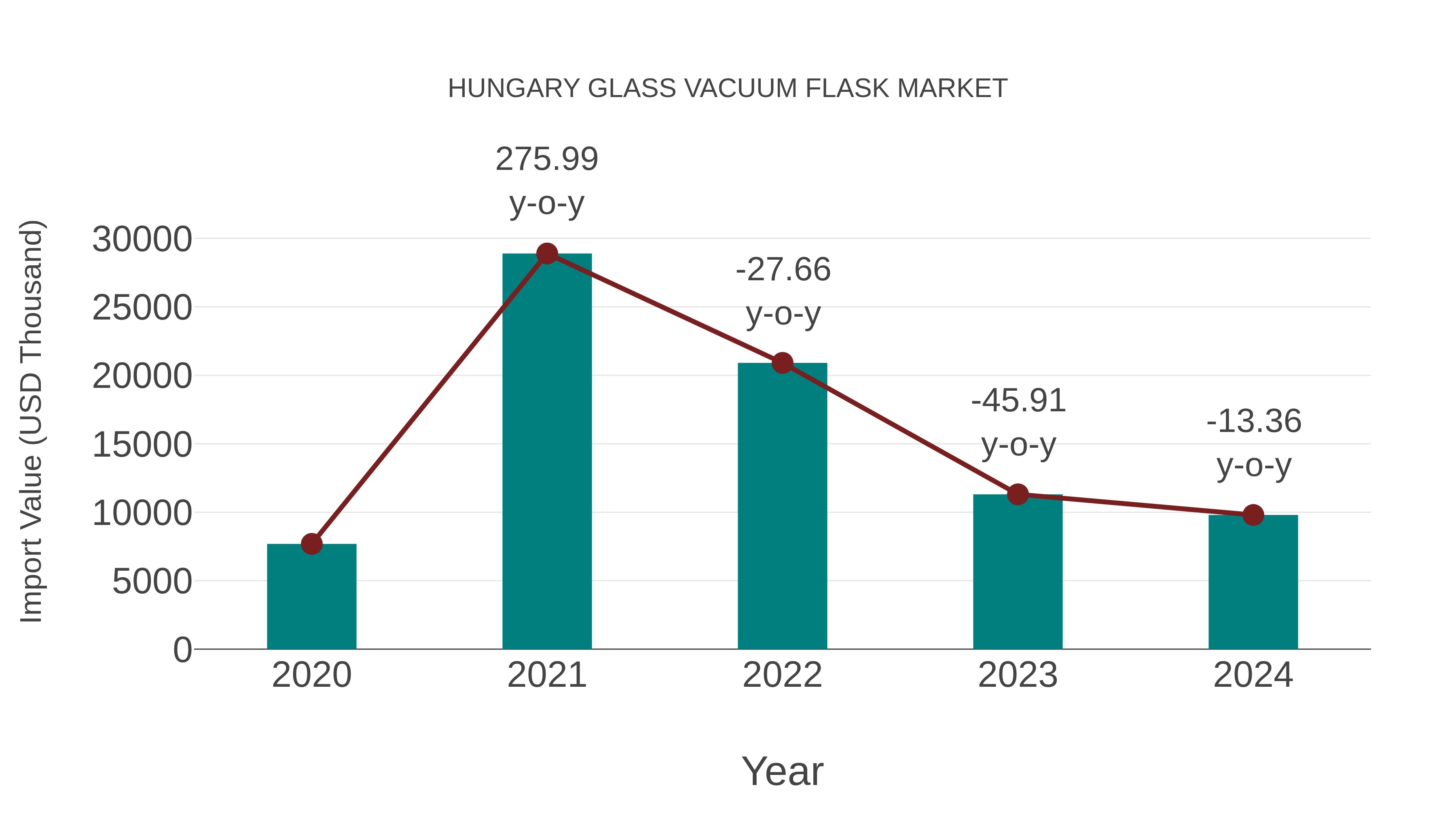  Hungary Glass Vacuum Flask Market: Import Trend Analysis