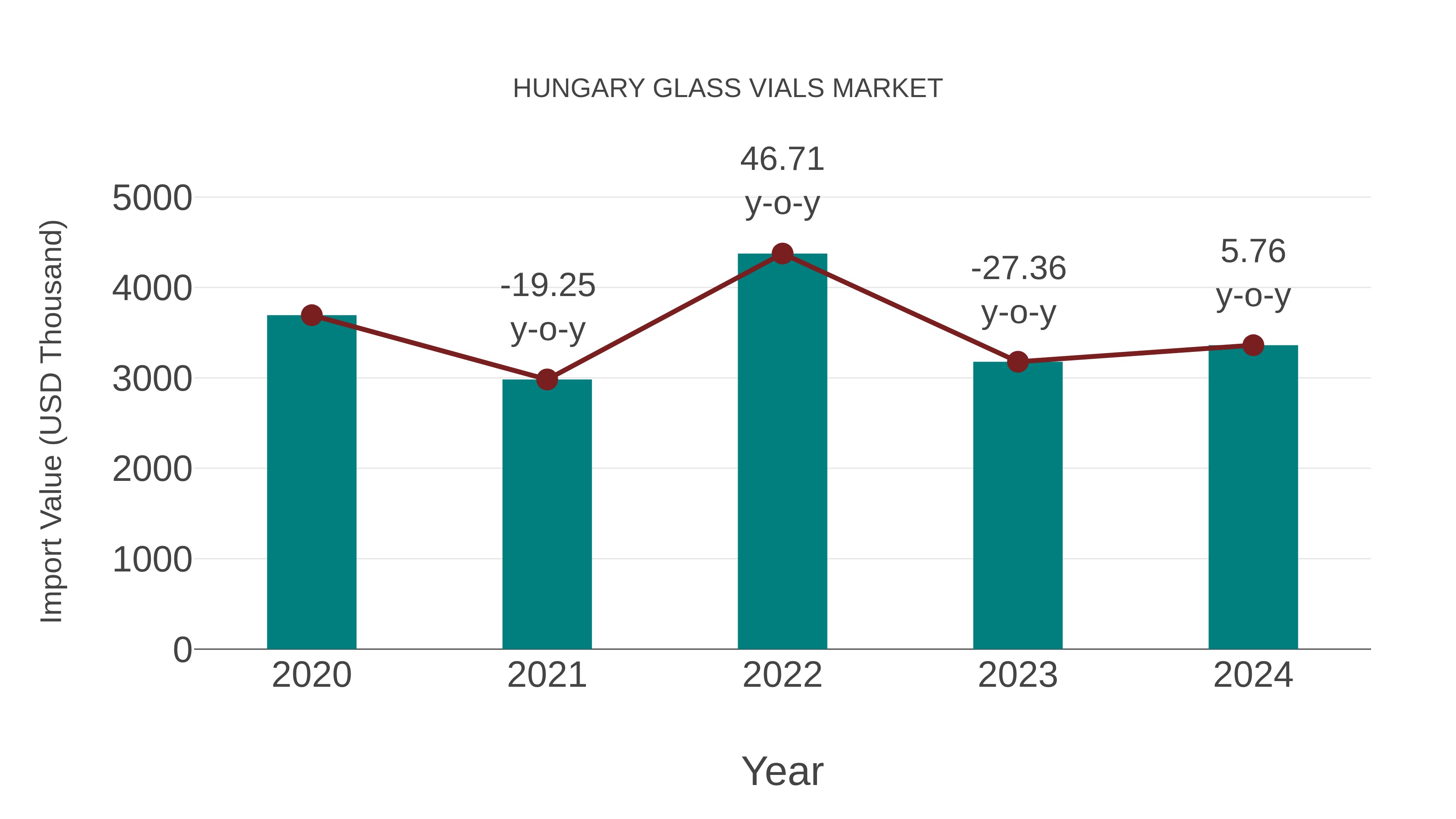  Hungary Glass Vials Market: Import Trend Analysis