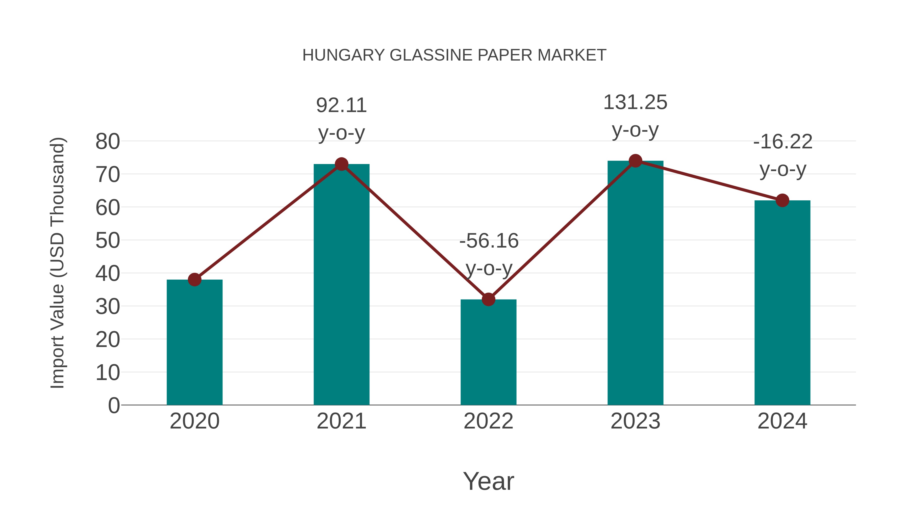 Hungary Glassine Paper Market: Import Trend Analysis