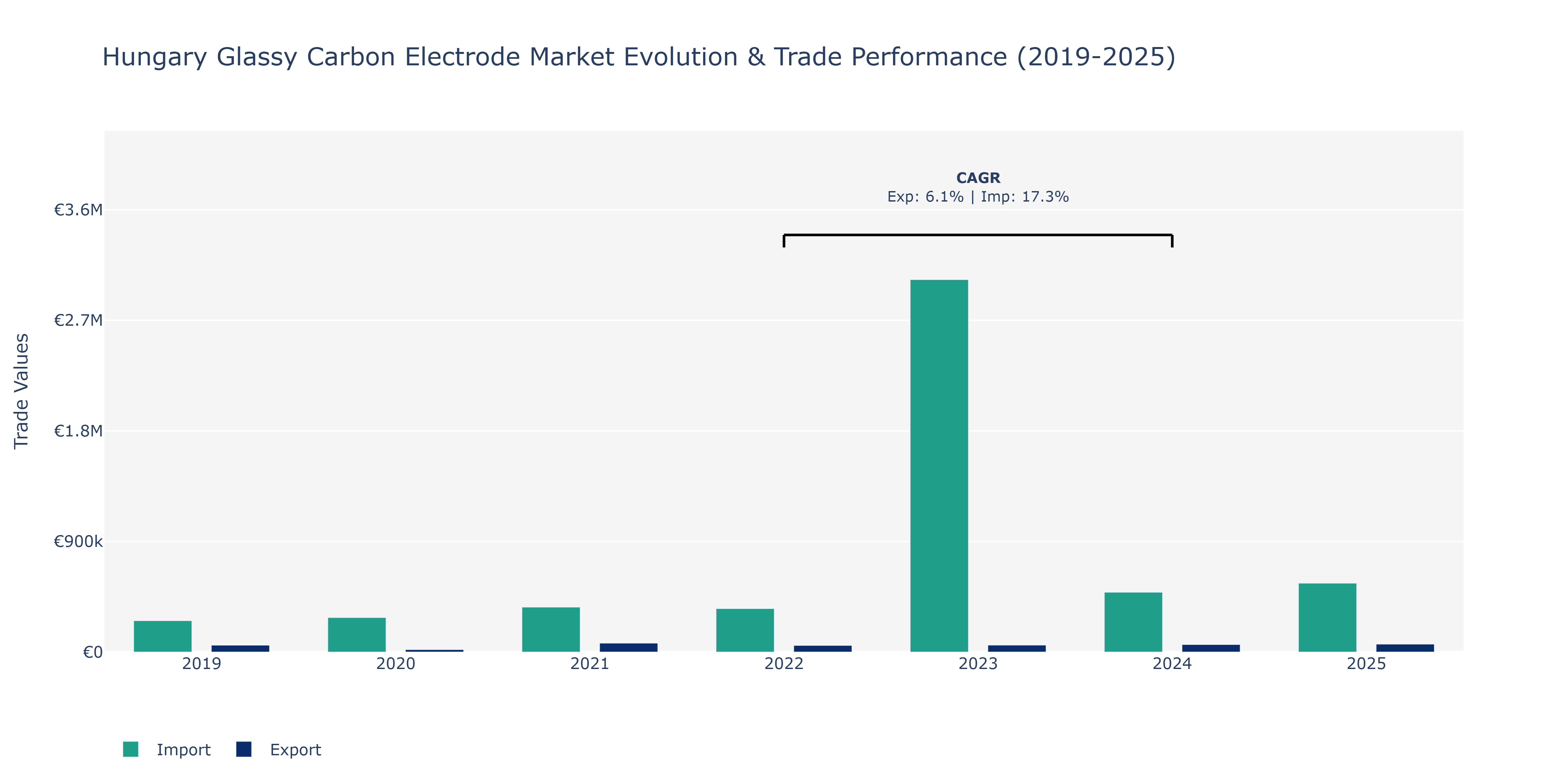 Hungary Glassy Carbon Electrode Market: Production & Trade Performance (2019-2025)