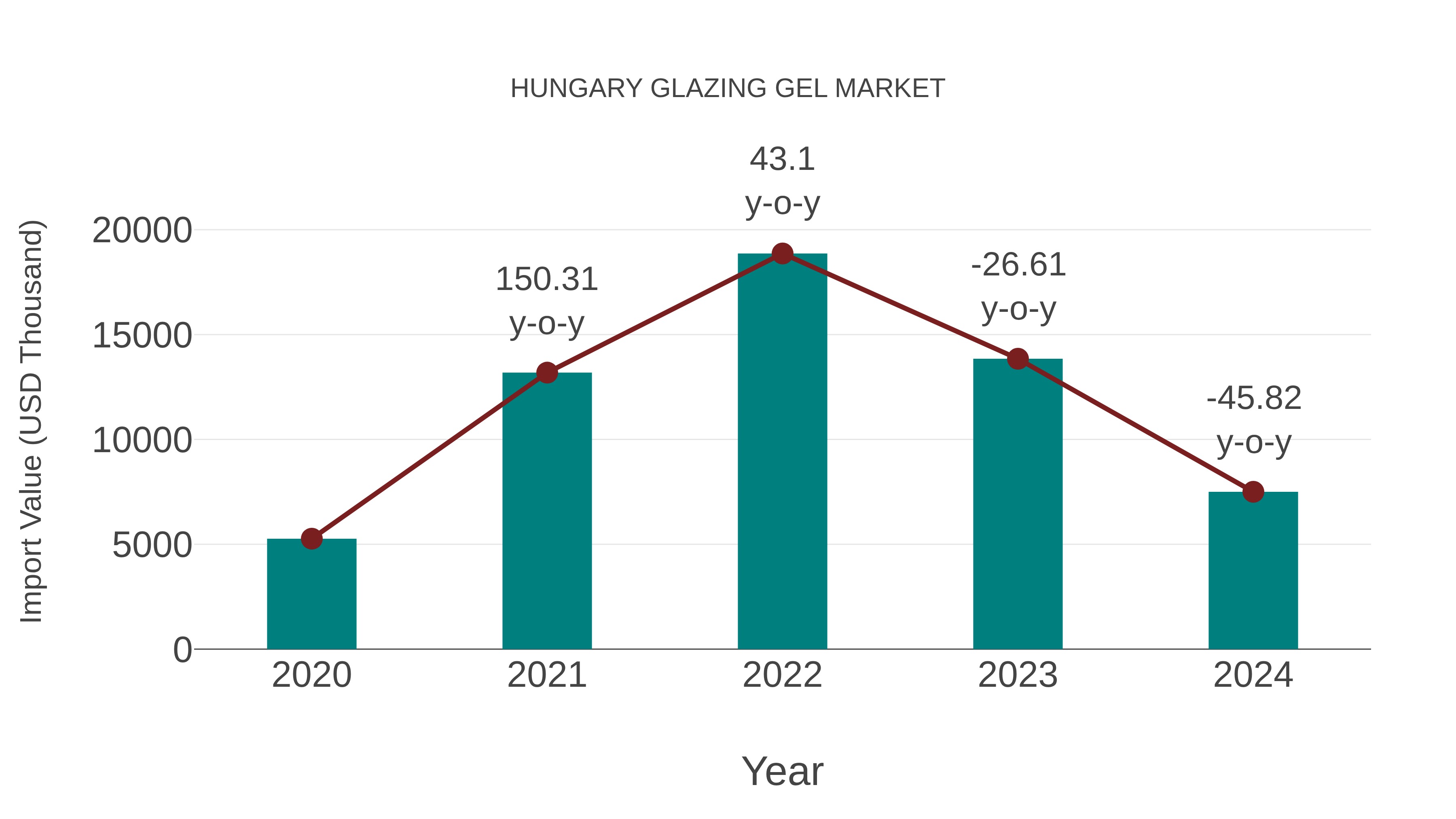  Hungary Glazing Gel Market: Import Trend Analysis