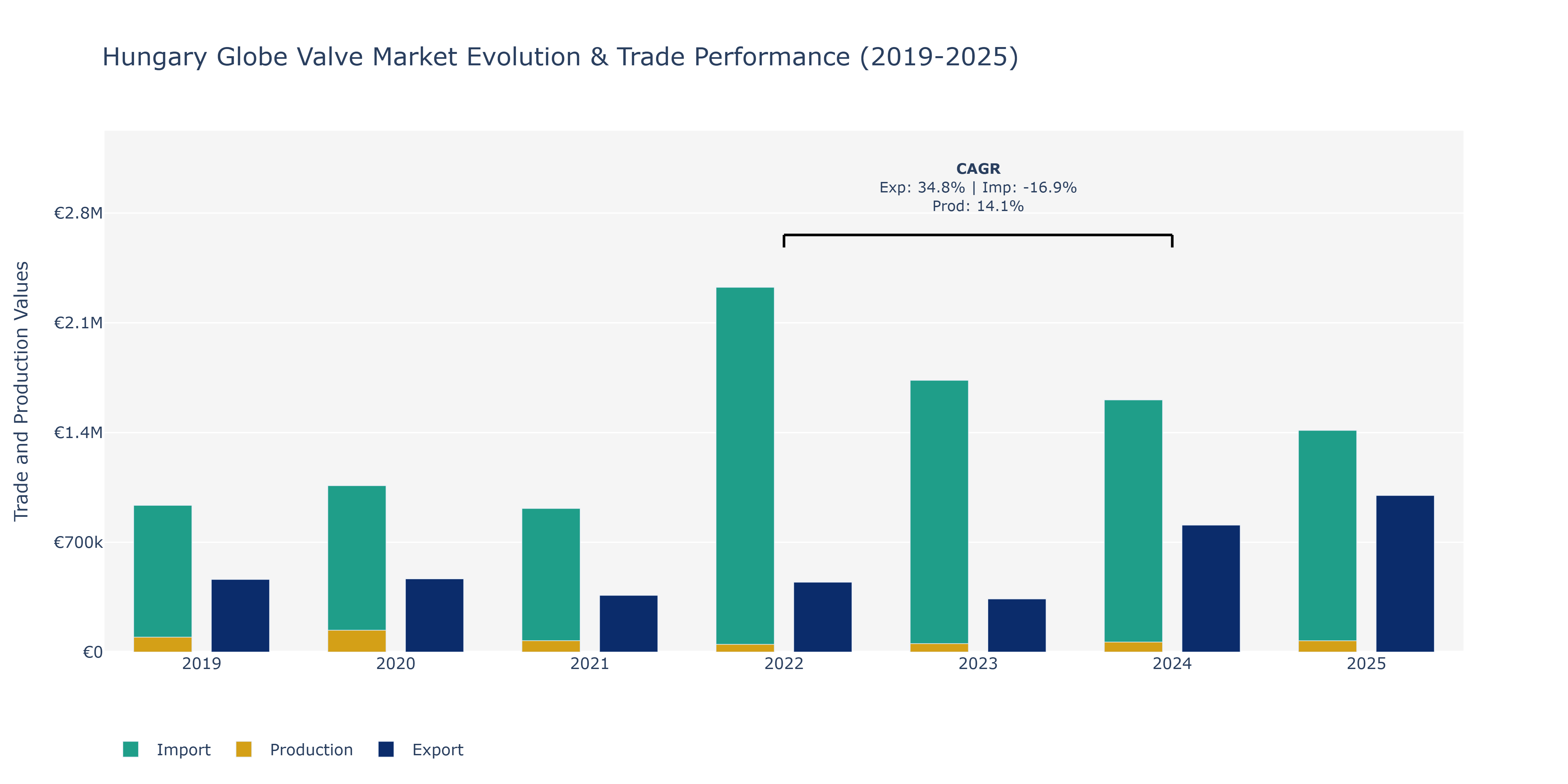 Hungary Globe Valve Market: Production & Trade Performance (2019-2025)
