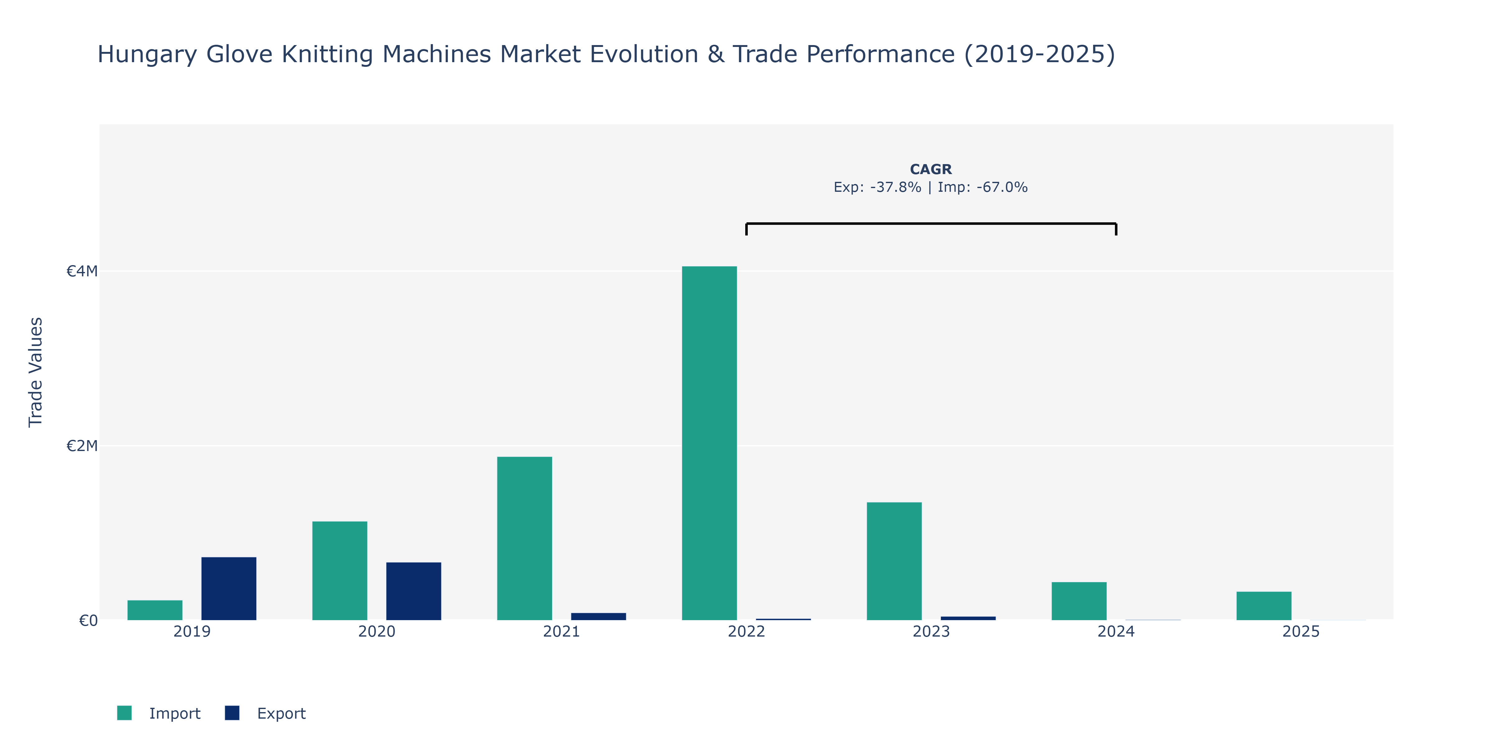 Hungary Glove Knitting Machines Market: Production & Trade Performance (2019-2025)