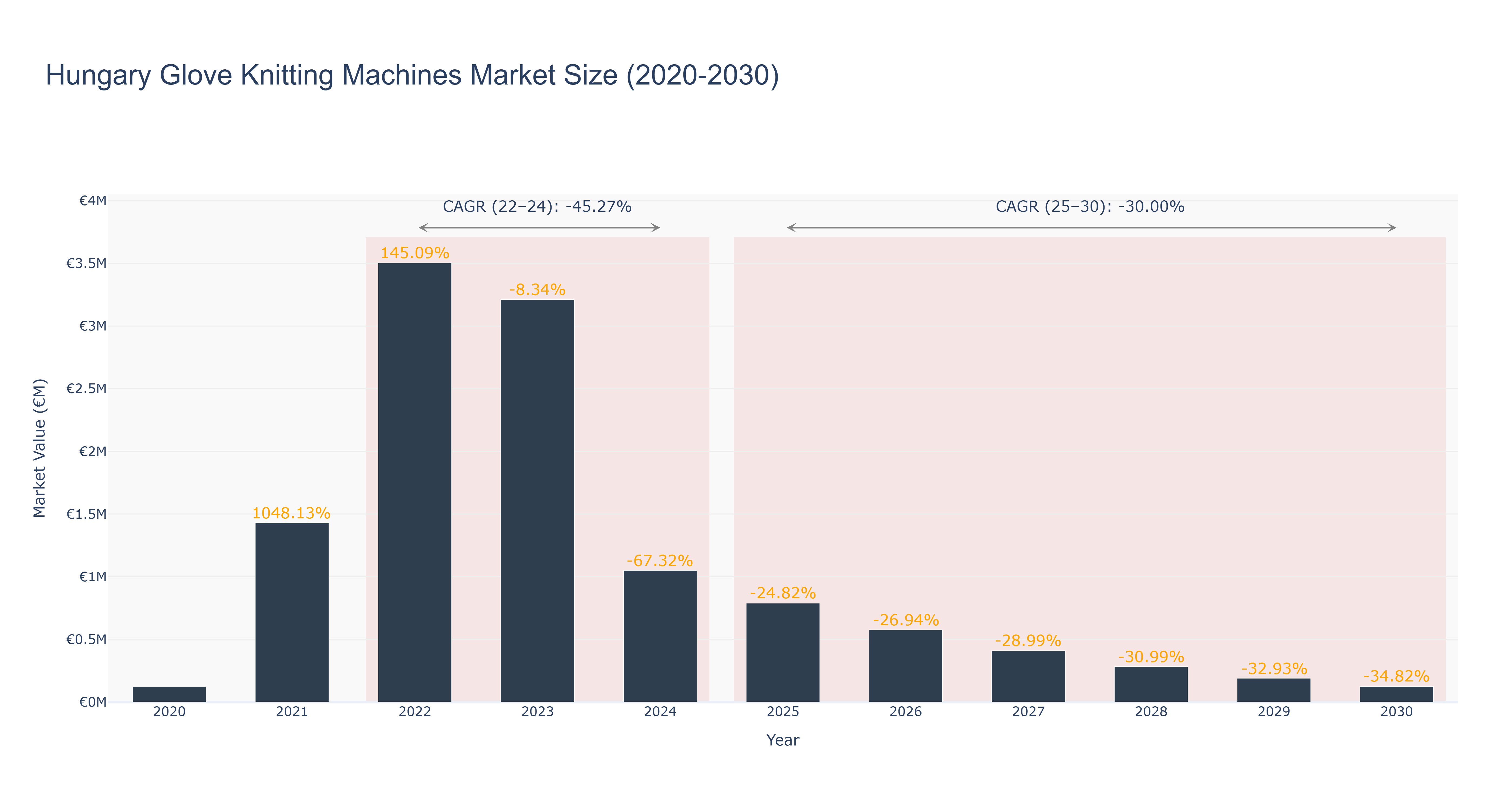 Hungary Glove Knitting Machines Market Size (2020-2030)