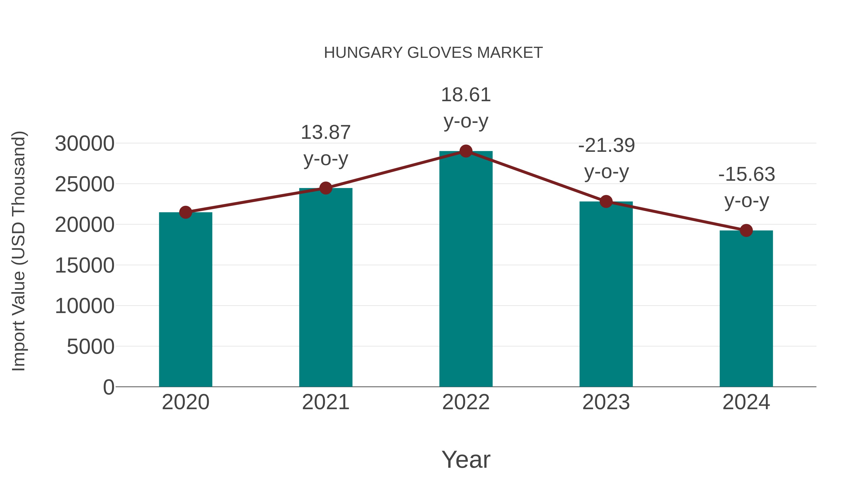 Hungary Gloves Market: Import Trend Analysis