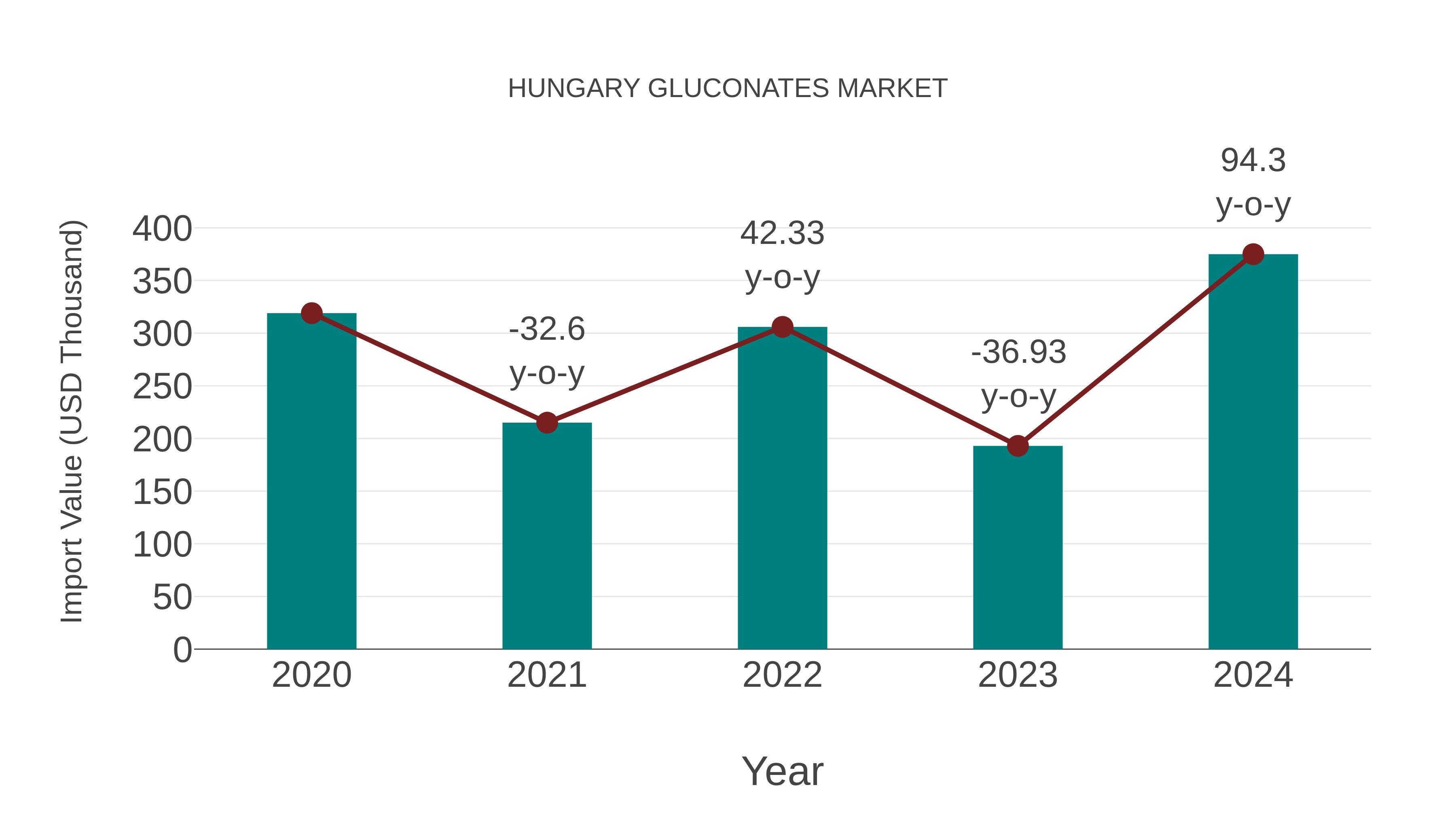  Hungary Gluconates Market: Import Trend Analysis