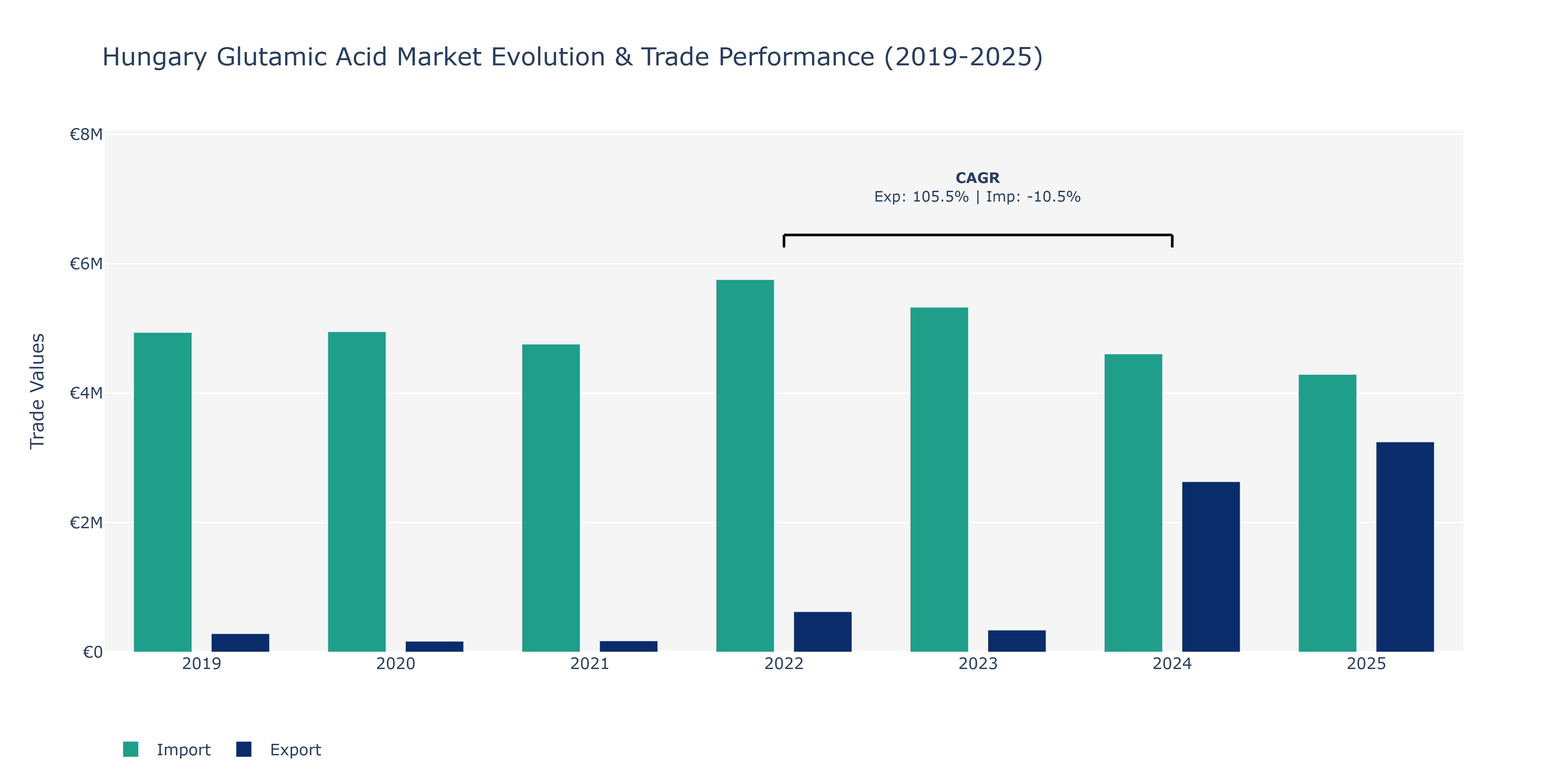 Hungary Glutamic Acid Market: Production & Trade Performance (2019-2025)