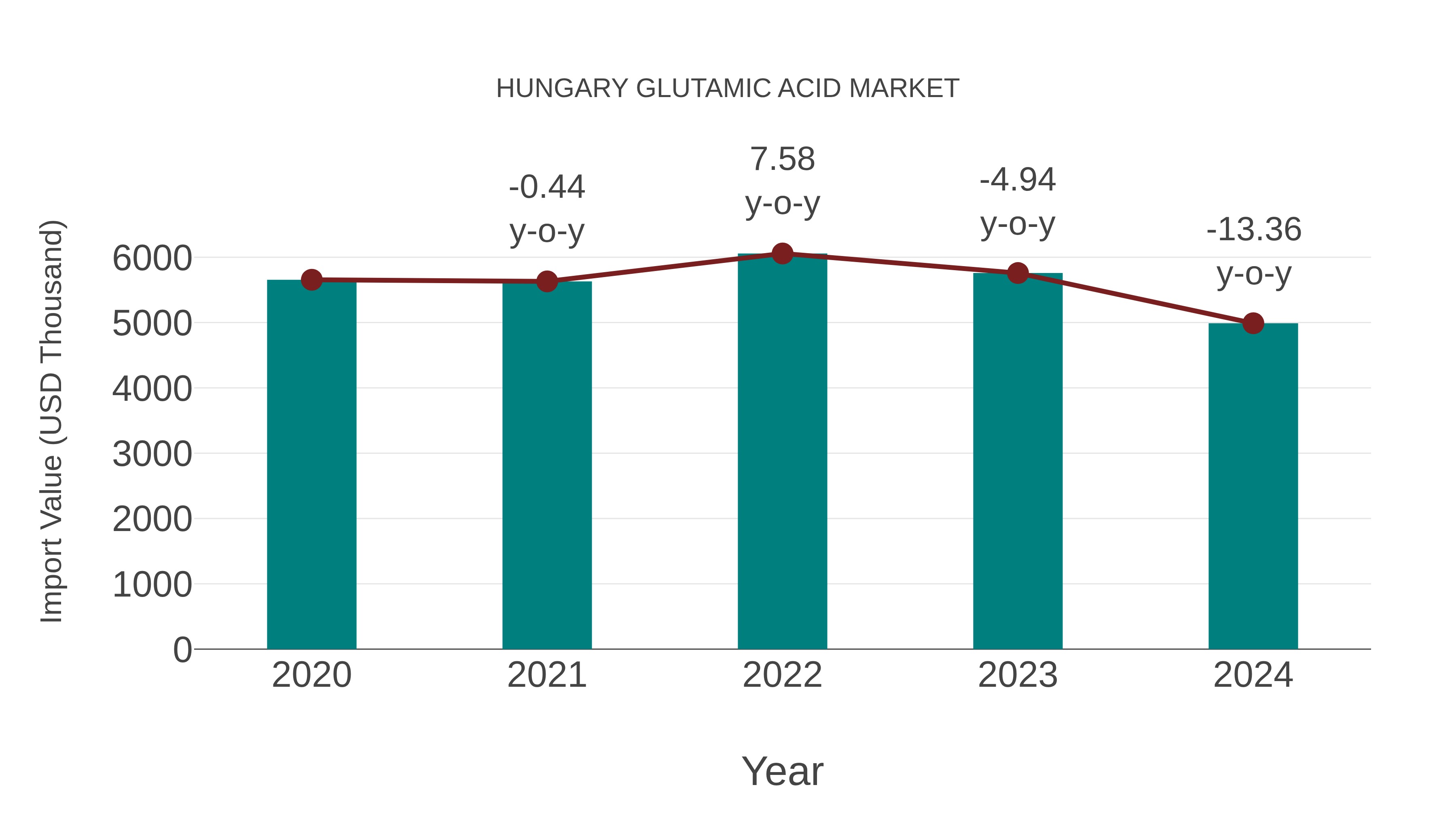 Hungary Glutamic Acid Market: Import Trend Analysis