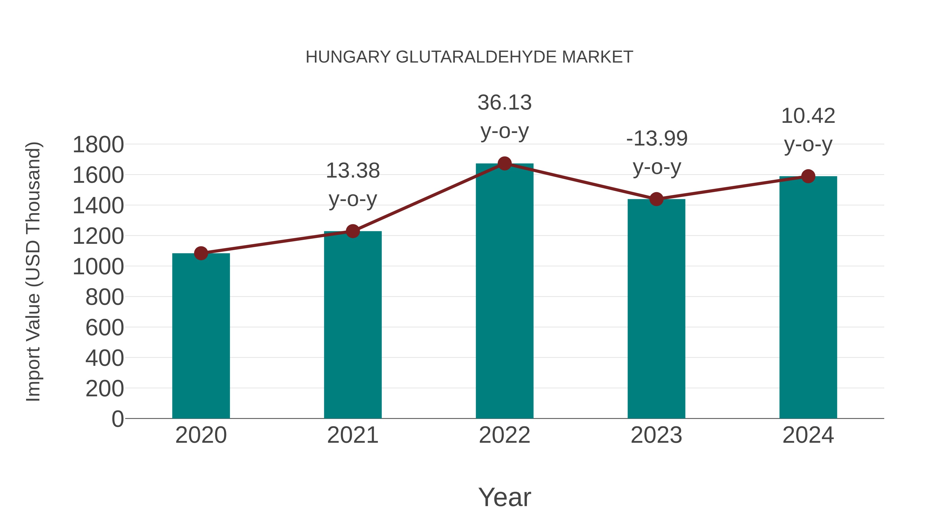  Hungary Glutaraldehyde Market: Import Trend Analysis