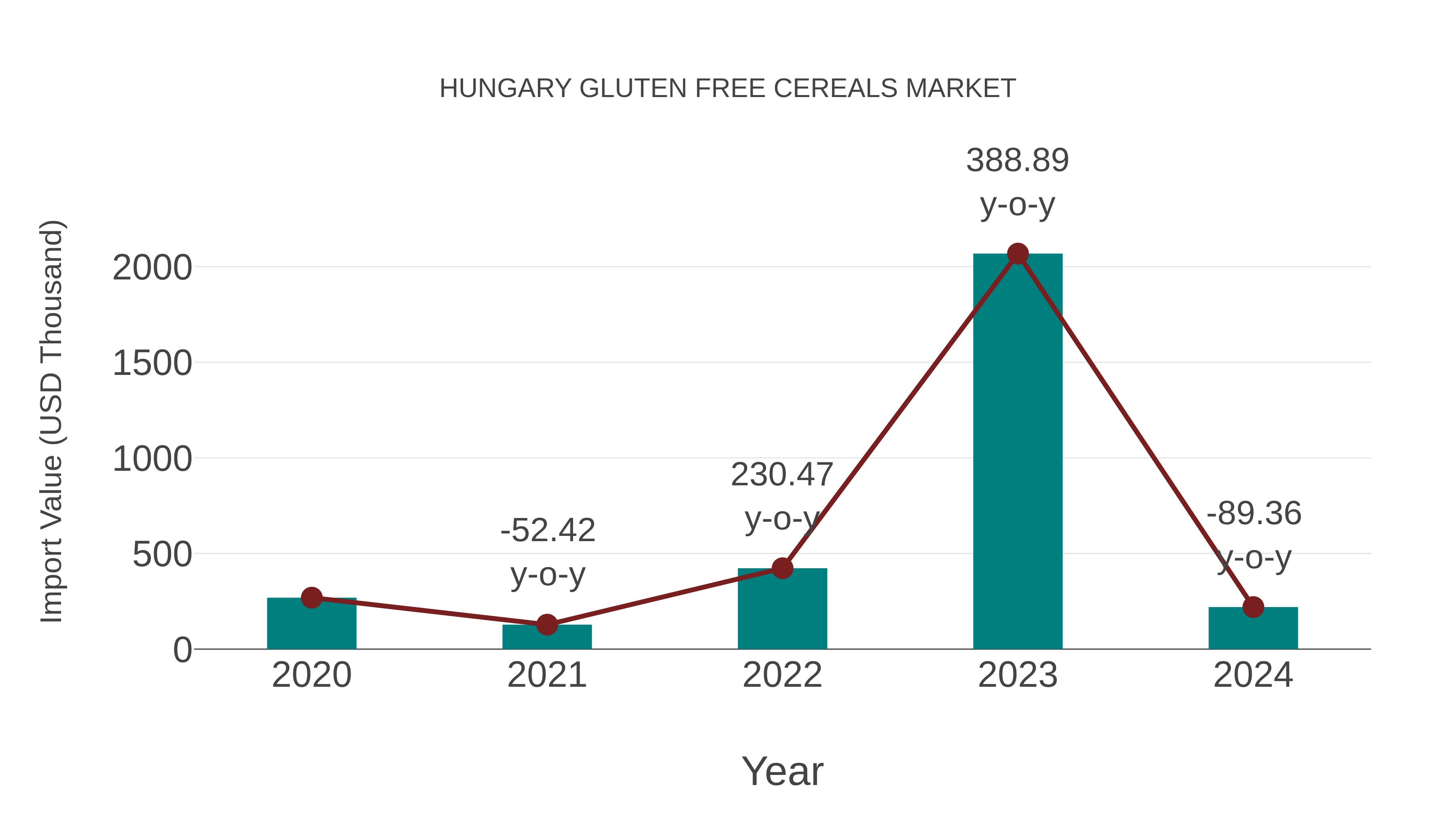Hungary Gluten Free Cereals Market: Import Trend Analysis