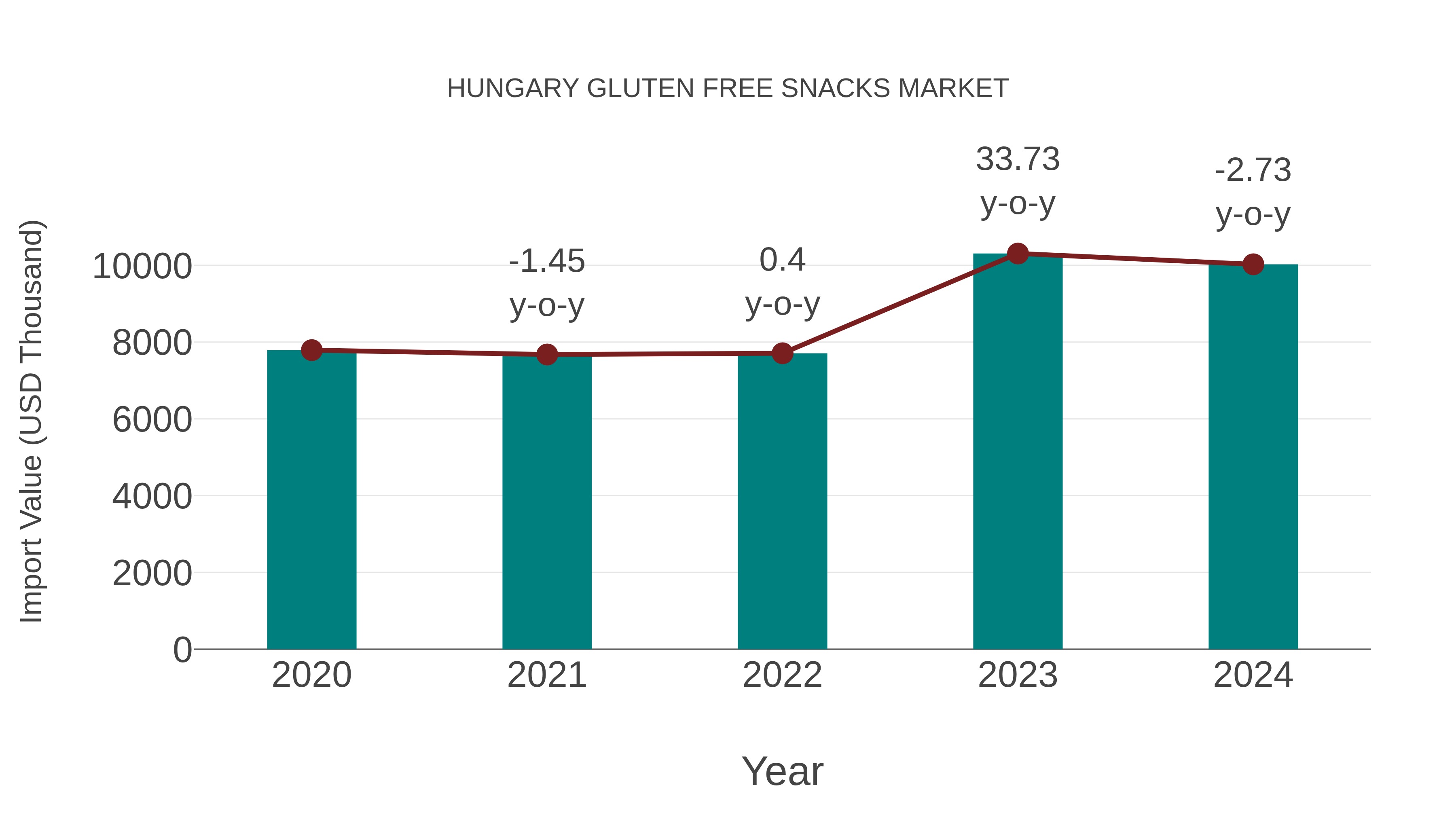 Hungary Gluten Free Snacks Market: Import Trend Analysis