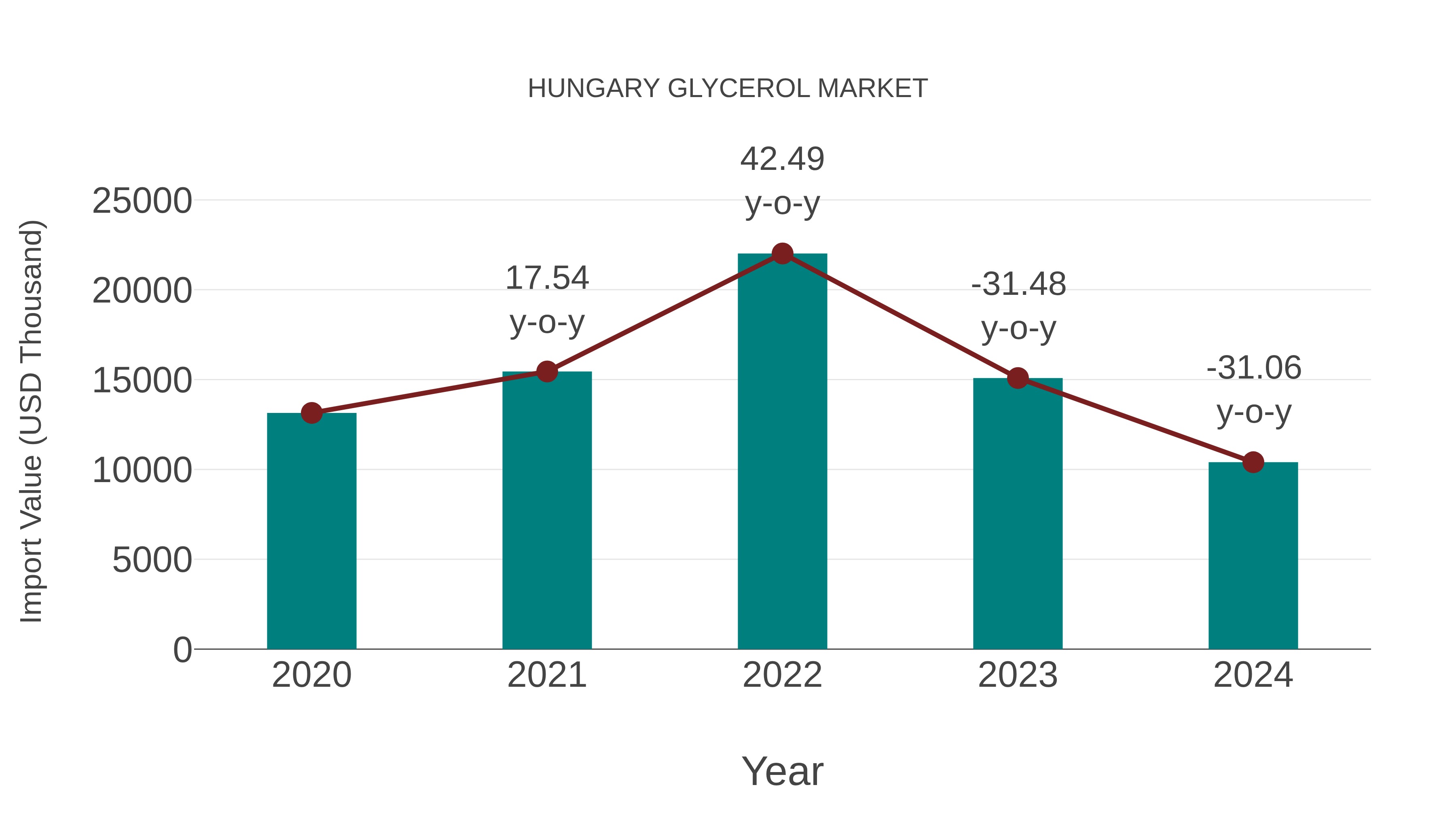 Hungary Glycerol Market: Import Trend Analysis