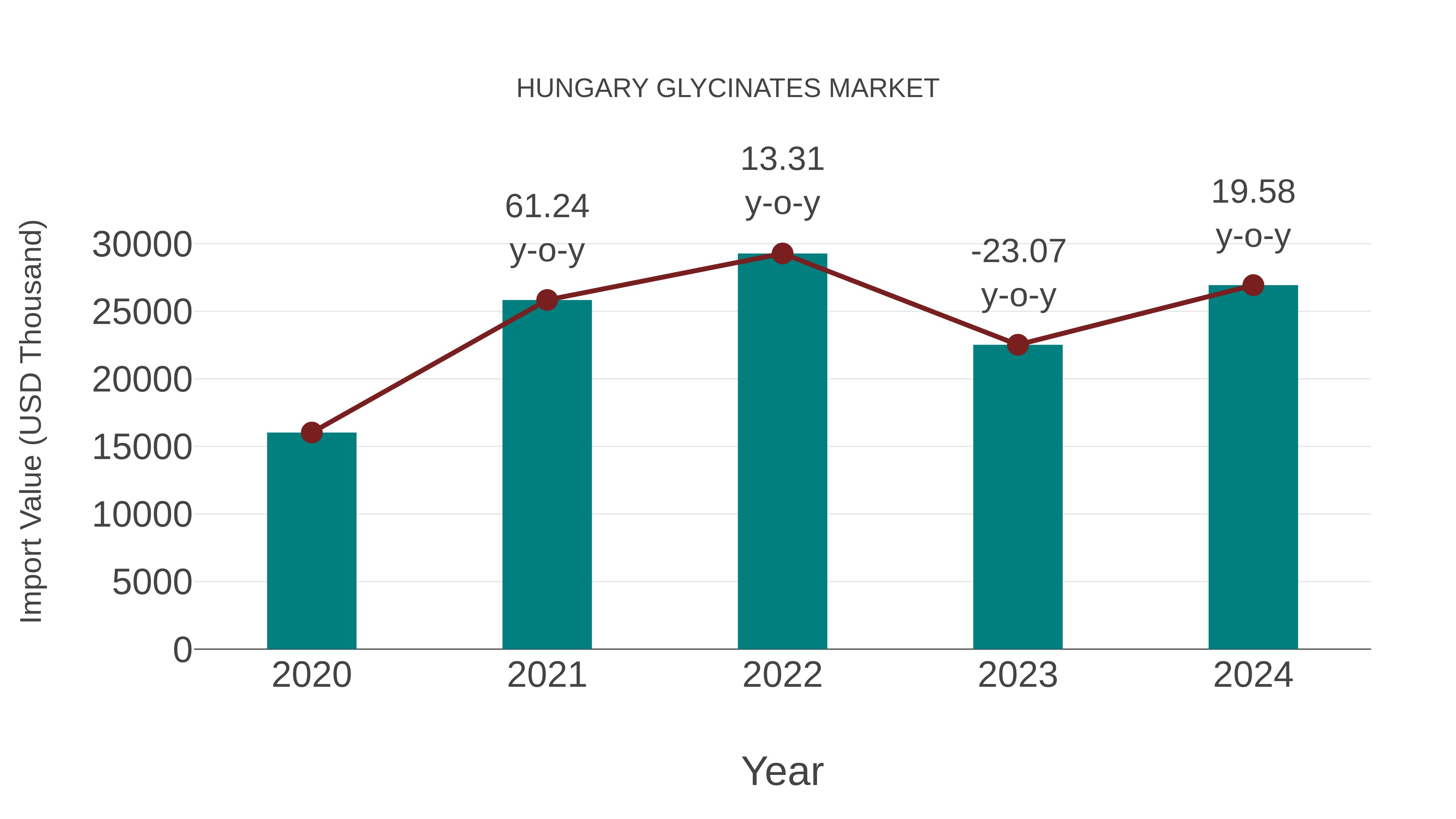 Hungary Glycinates Market: Import Trend Analysis
