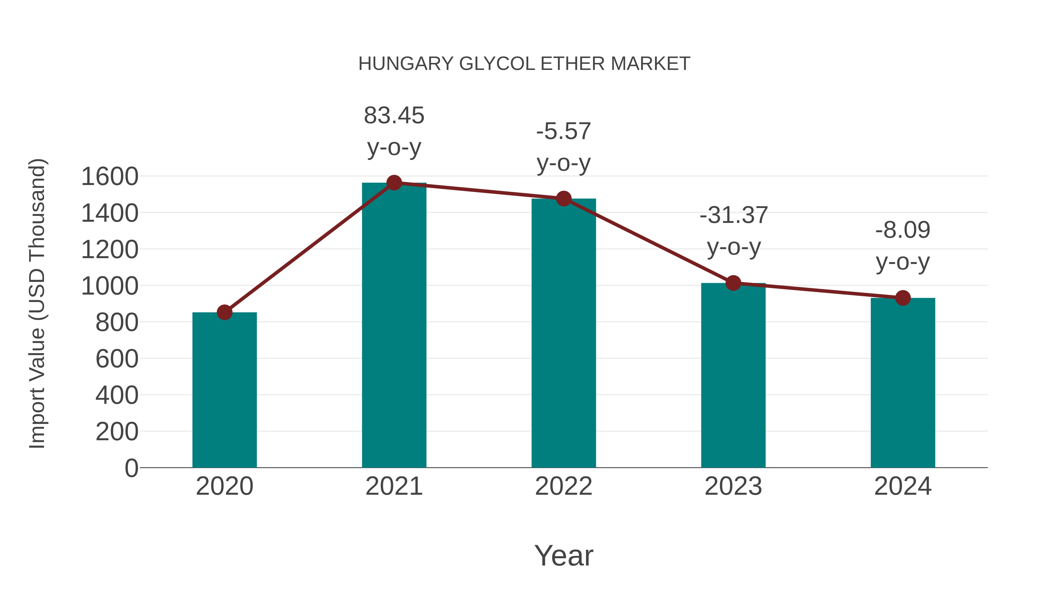  Hungary Glycol Ether Market: Import Trend Analysis
