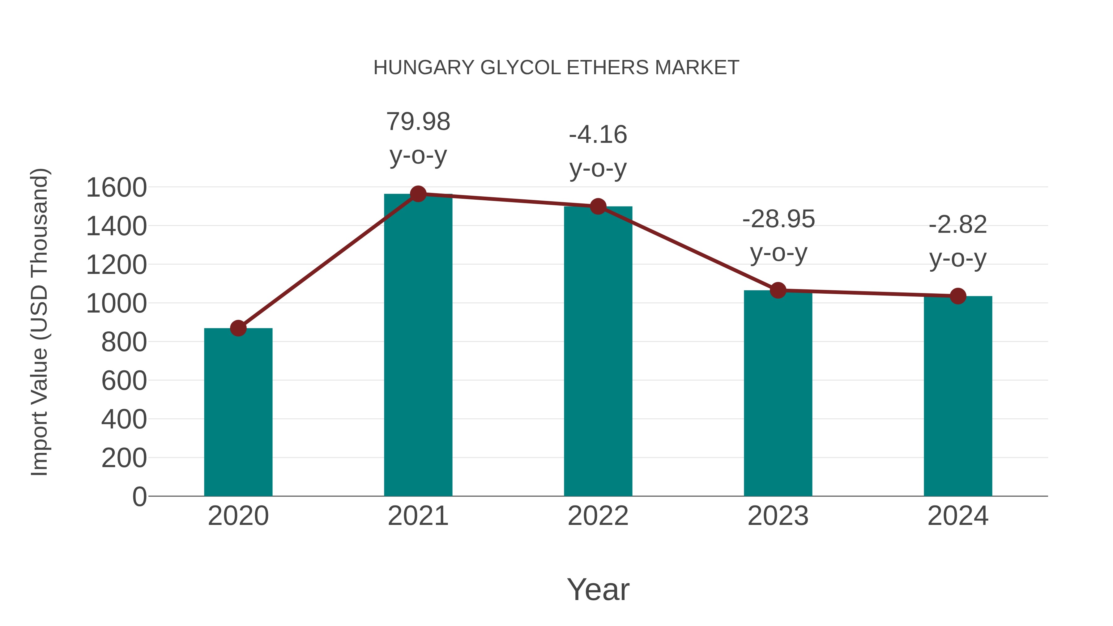  Hungary Glycol Ethers Market: Import Trend Analysis