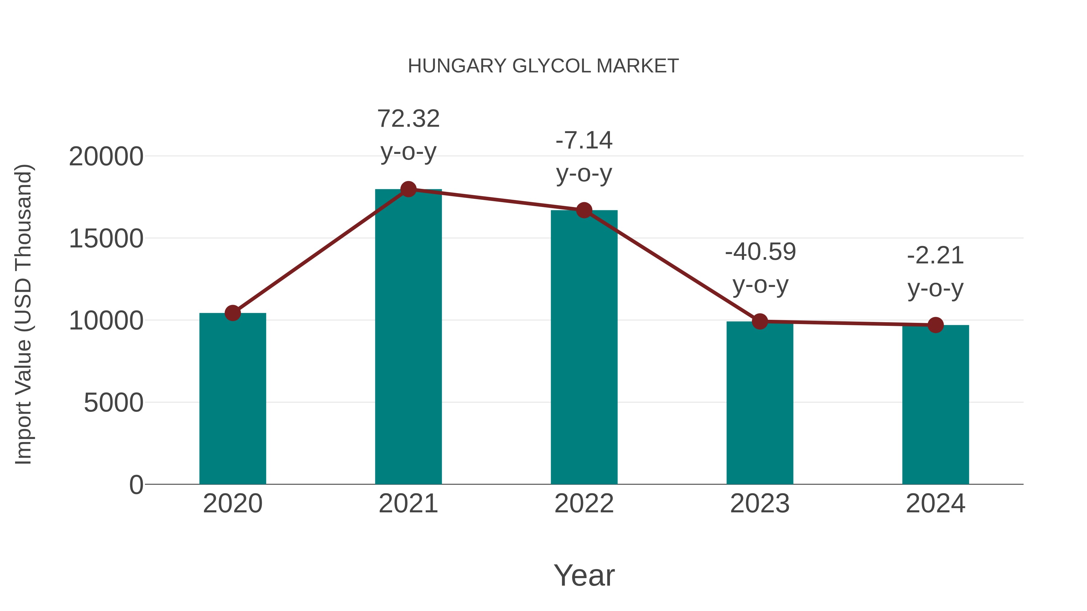 Hungary Glycol Market: Import Trend Analysis
