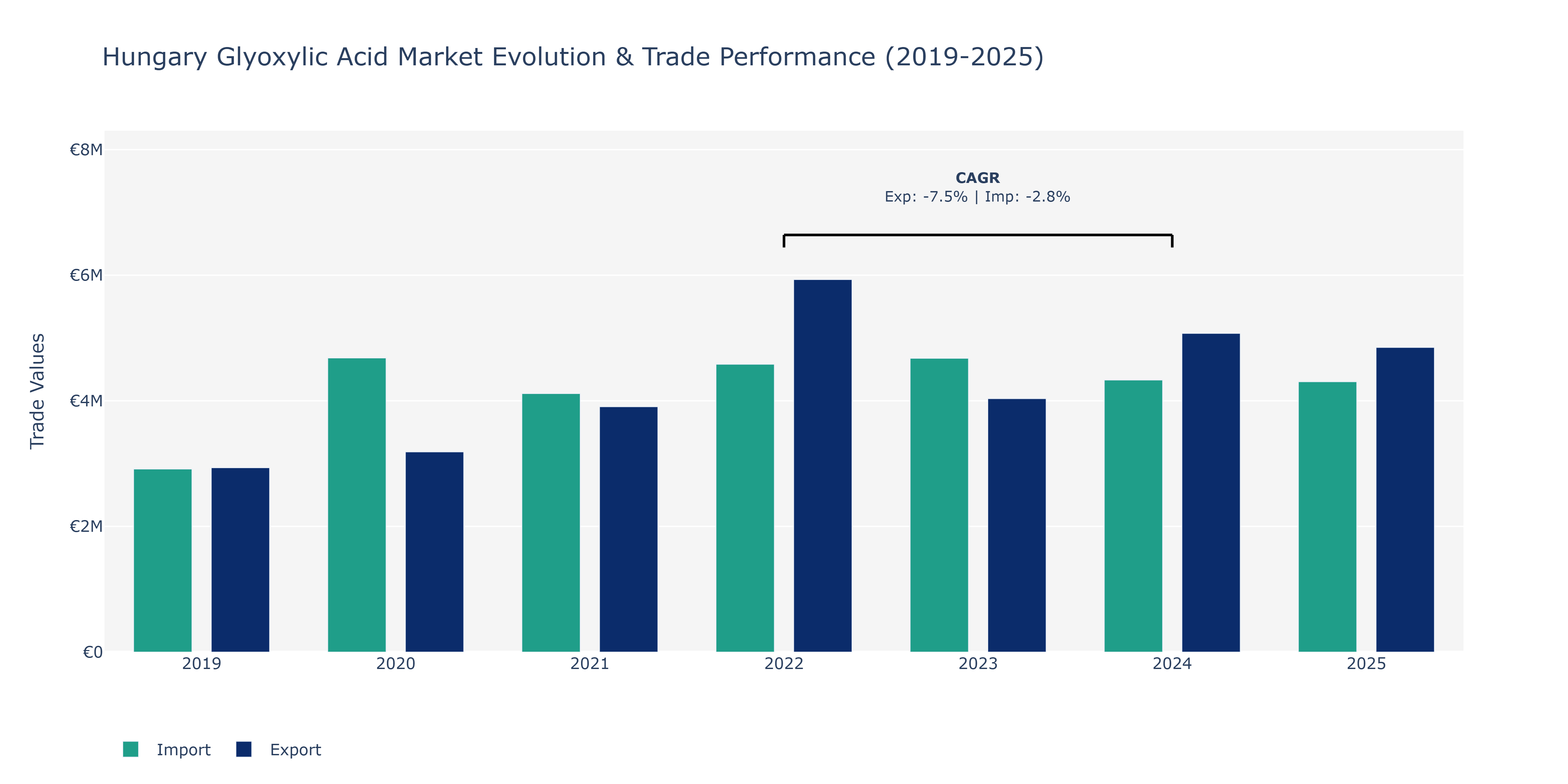Hungary Glyoxylic Acid Market: Production & Trade Performance (2019-2025)