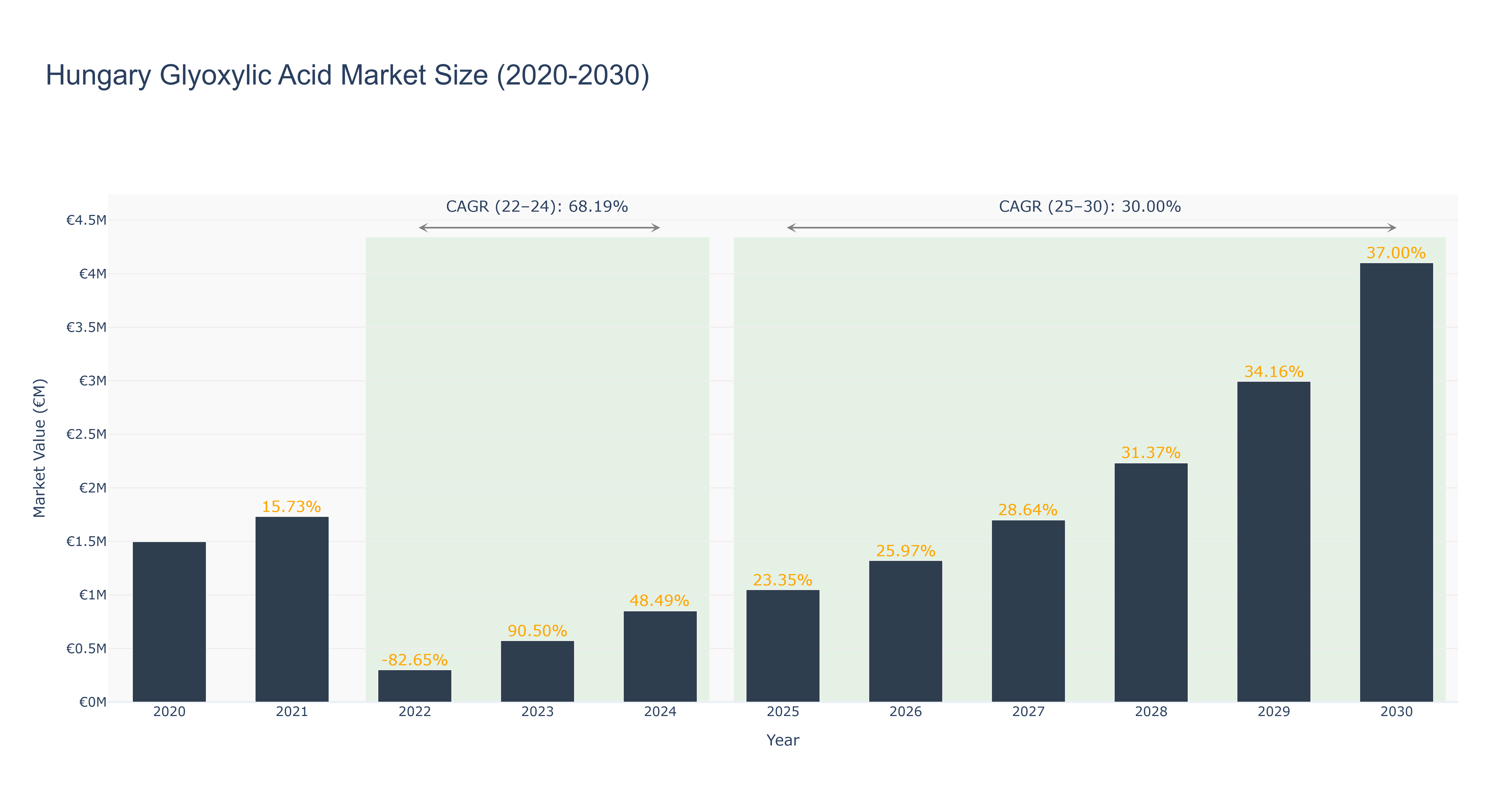 Hungary Glyoxylic Acid Market Size (2020-2030)