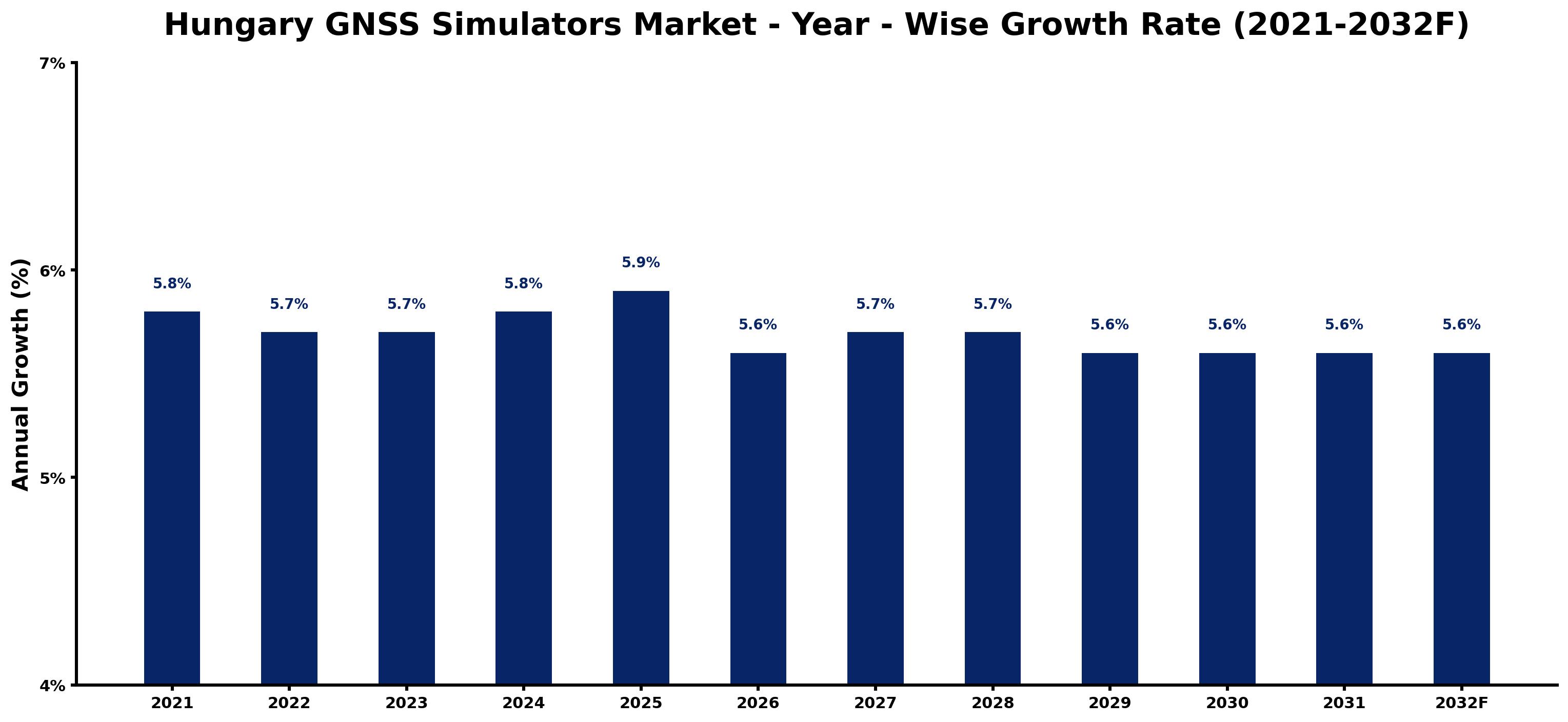 Hungary GNSS Simulators Market Year-wise Growth Rate and Key Drivers