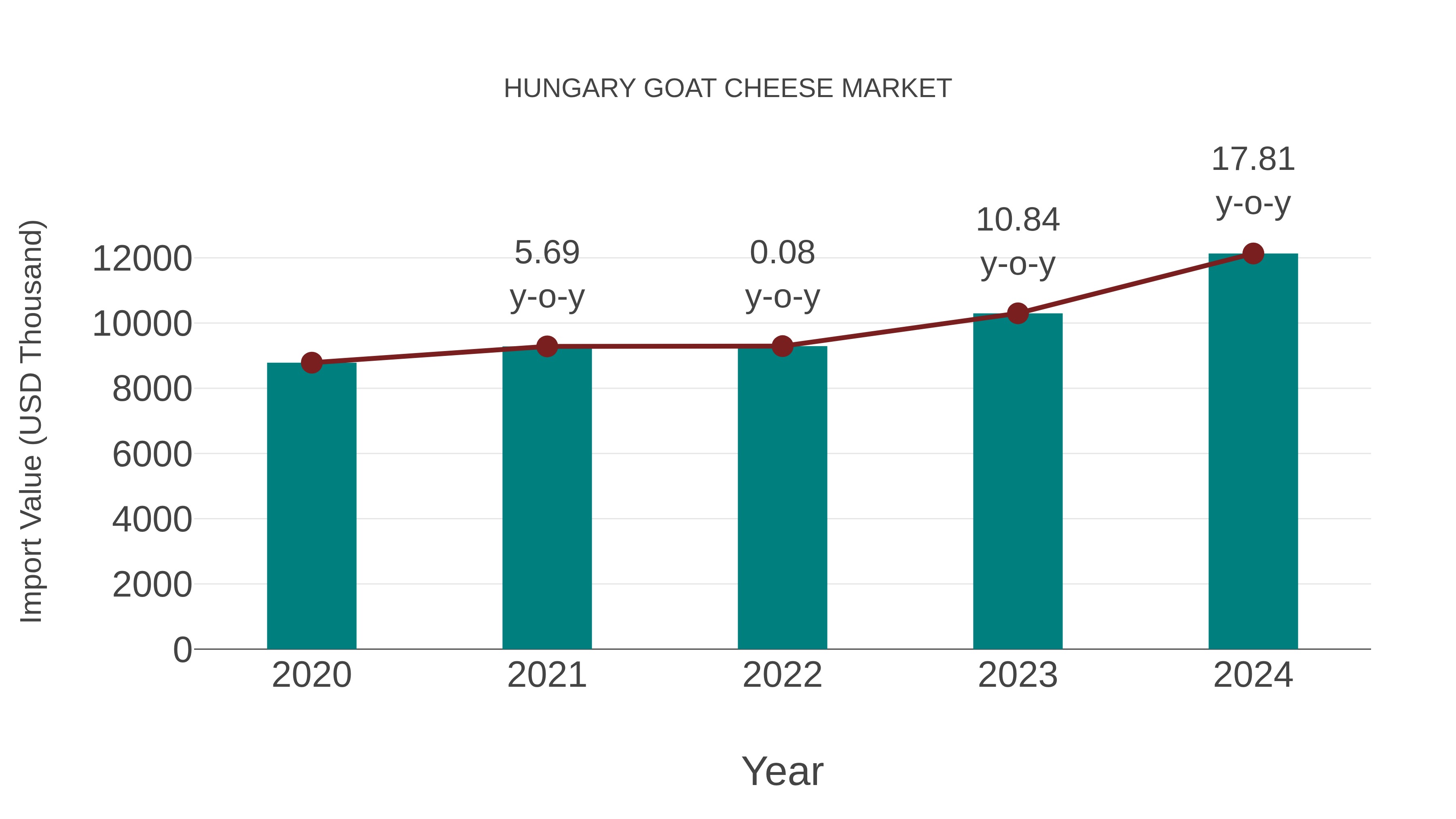  Hungary Goat Cheese Market: Import Trend Analysis