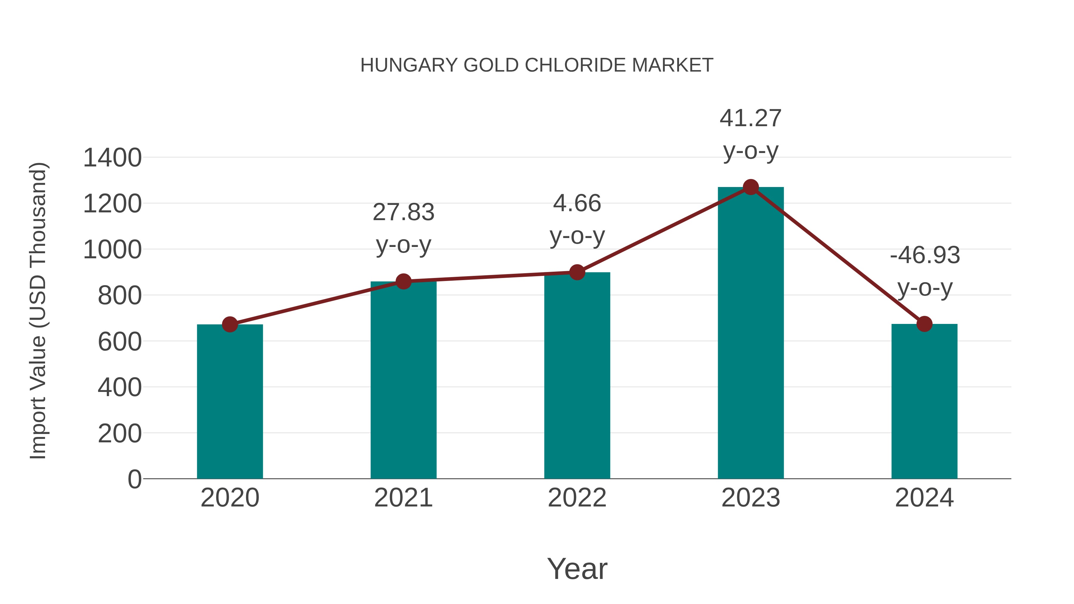  Hungary Gold Chloride Market: Import Trend Analysis