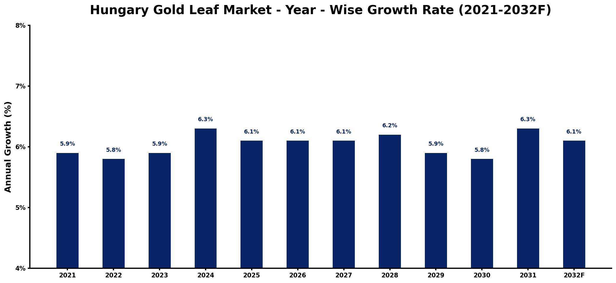 Hungary Gold Leaf Market Year-wise Growth Rate and Key Drivers