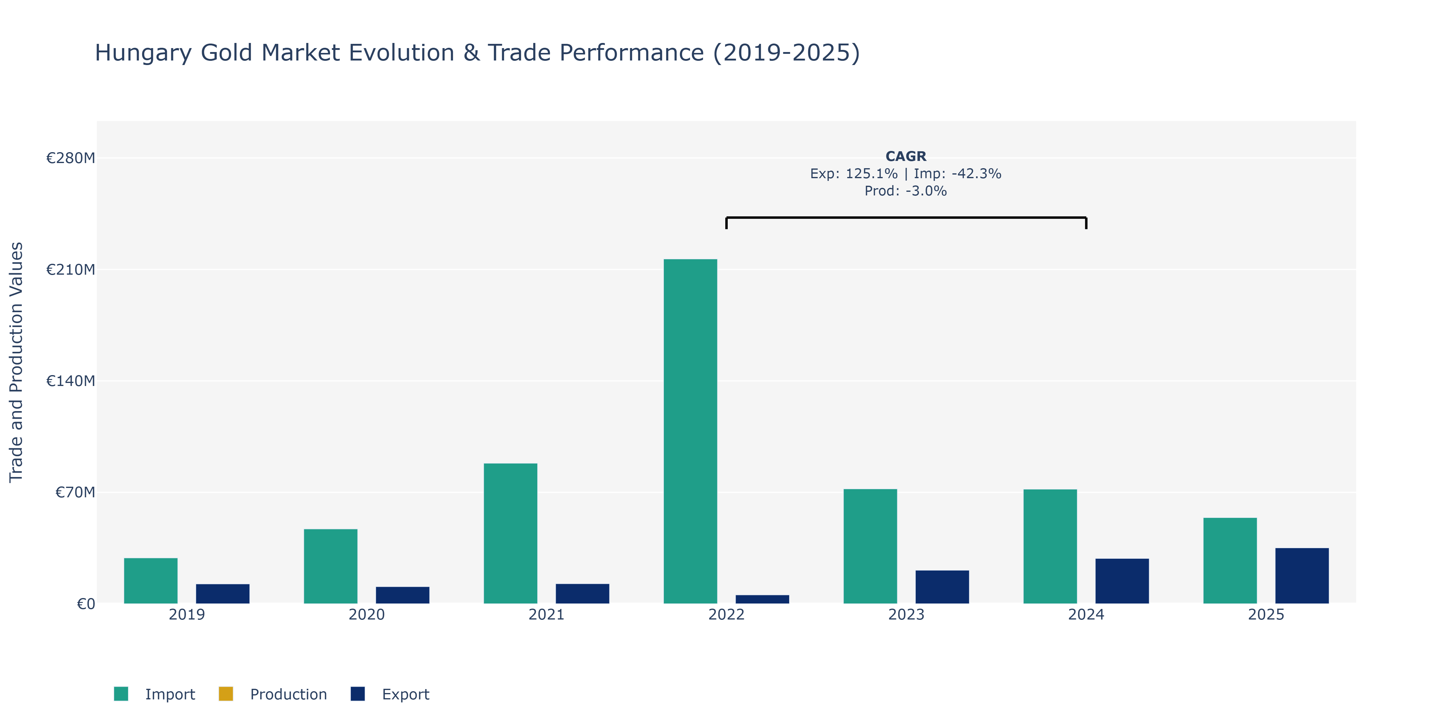 Hungary Gold Market: Production & Trade Performance (2019-2025)