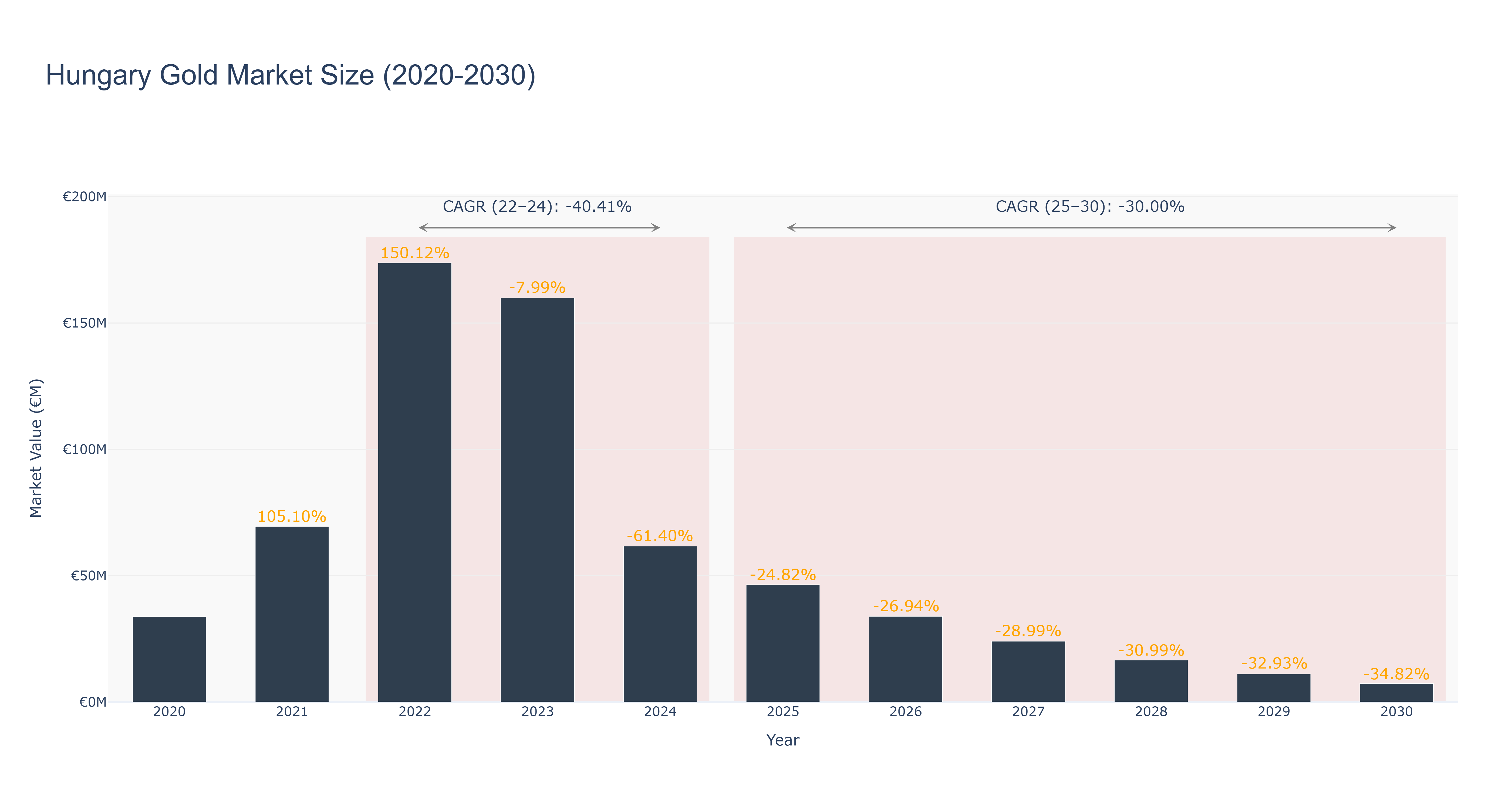 Hungary Gold Market Size (2020-2030)