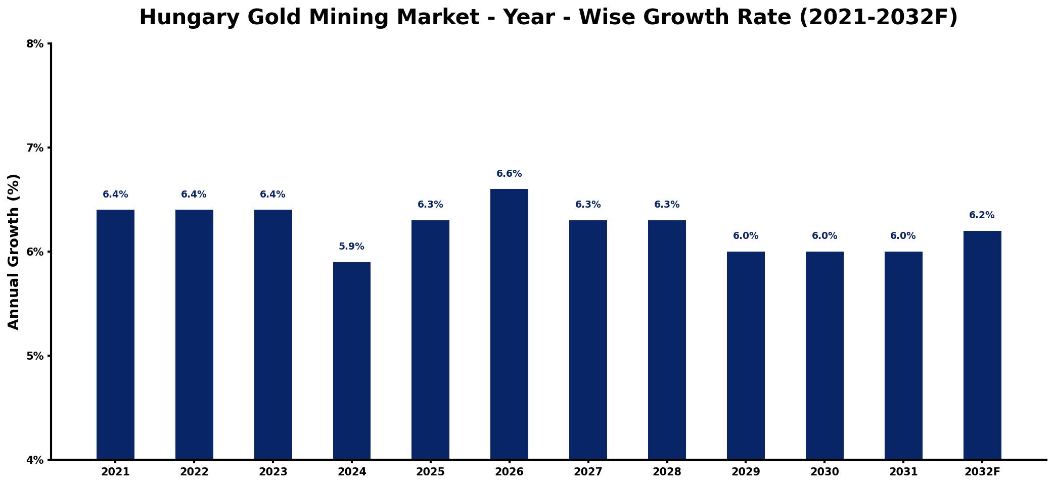 Hungary Gold Mining Market Year-wise Growth Rate and Key Drivers