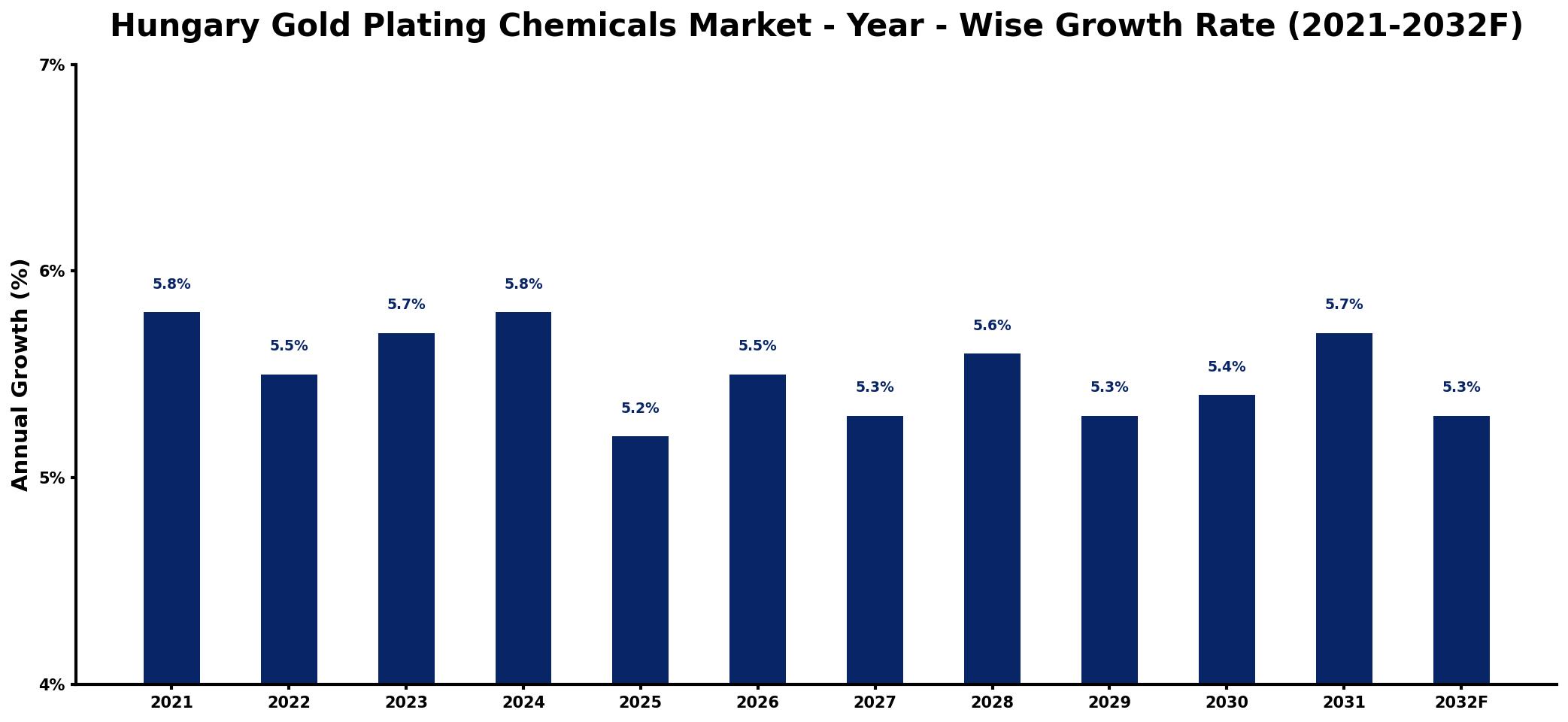 Hungary Gold Plating Chemicals Market Year-wise Growth Rate and Key Drivers