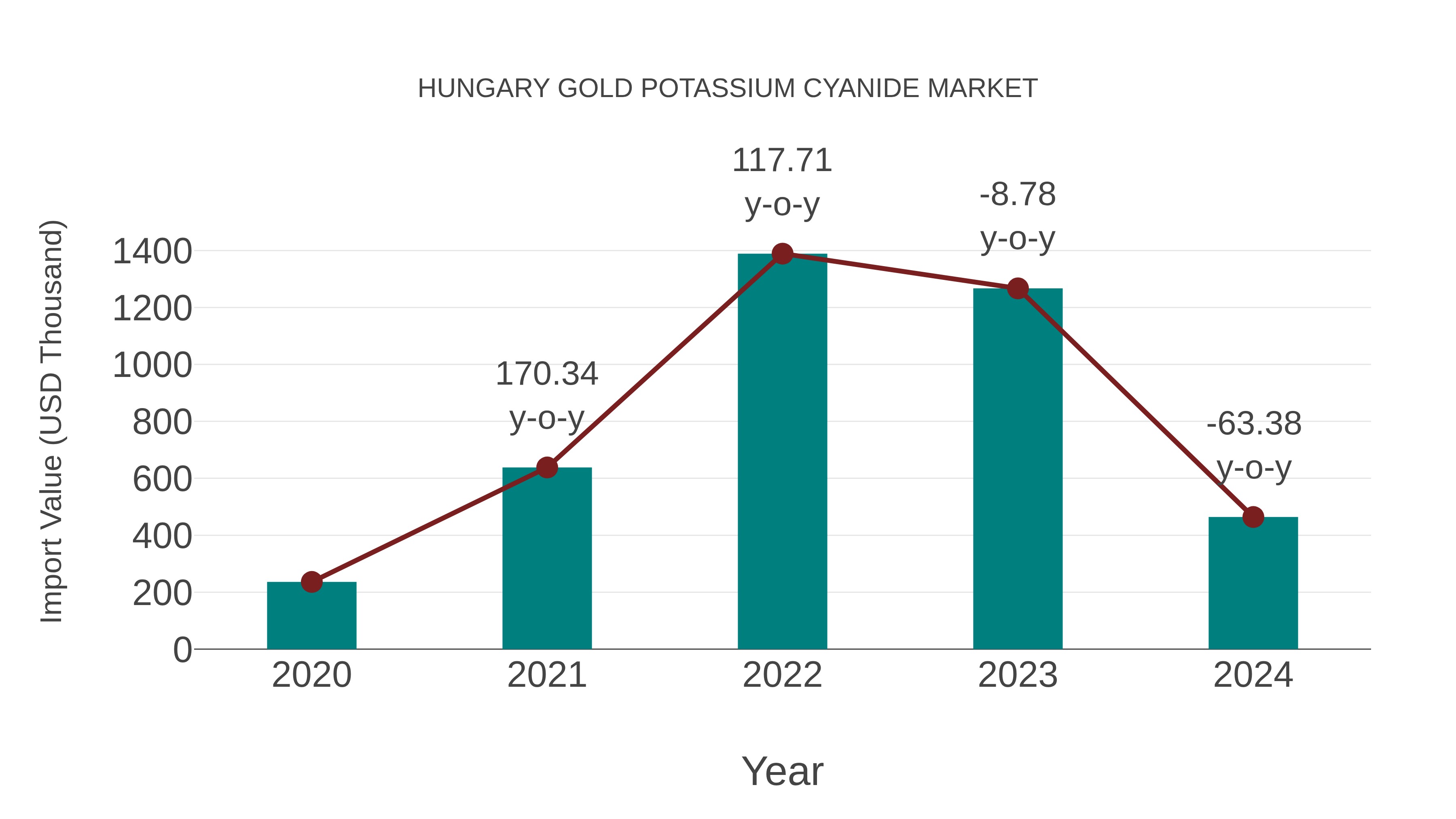 Hungary Gold Potassium Cyanide Market: Import Trend Analysis