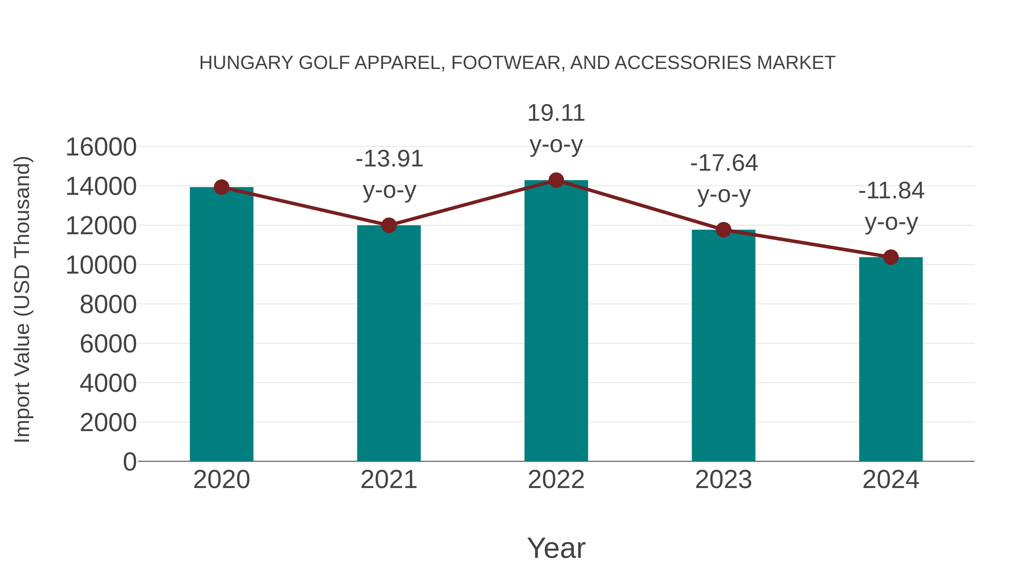 Hungary Golf Apparel, Footwear, and Accessories Market: Import Trend Analysis