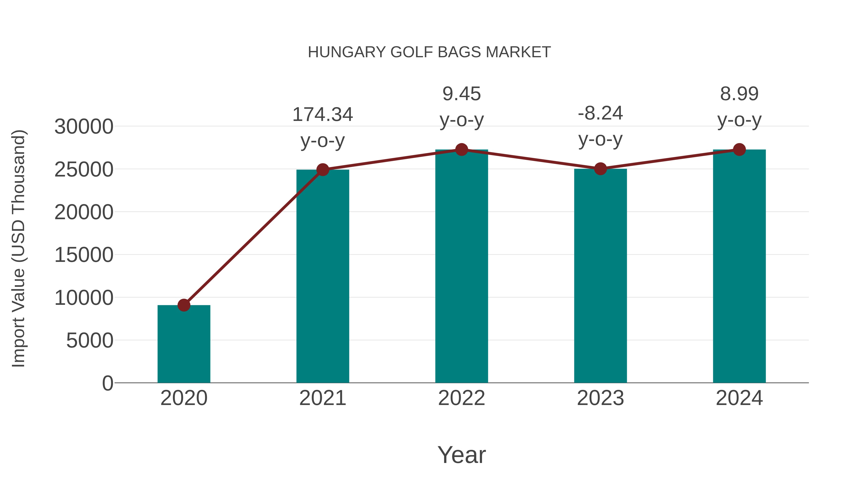 Hungary Golf Bags Market: Import Trend Analysis