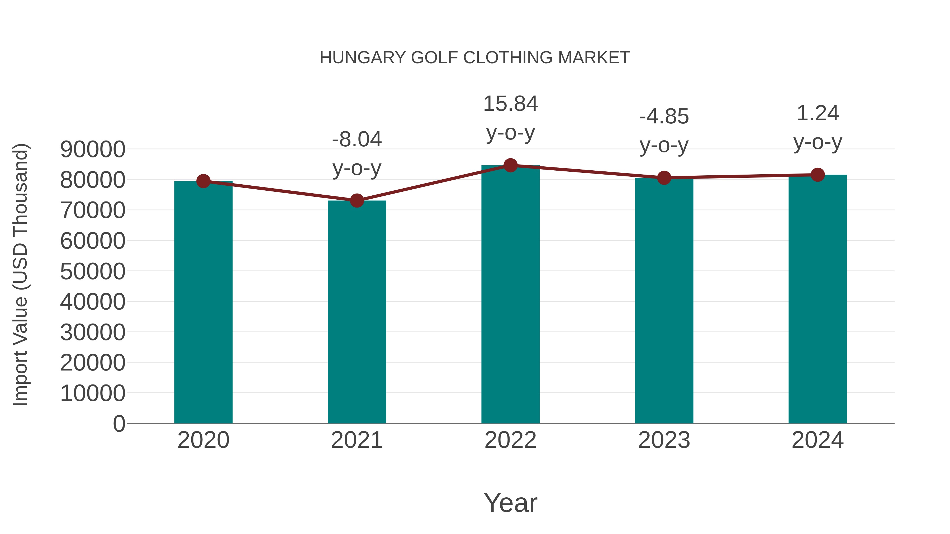  Hungary Golf Clothing Market: Import Trend Analysis