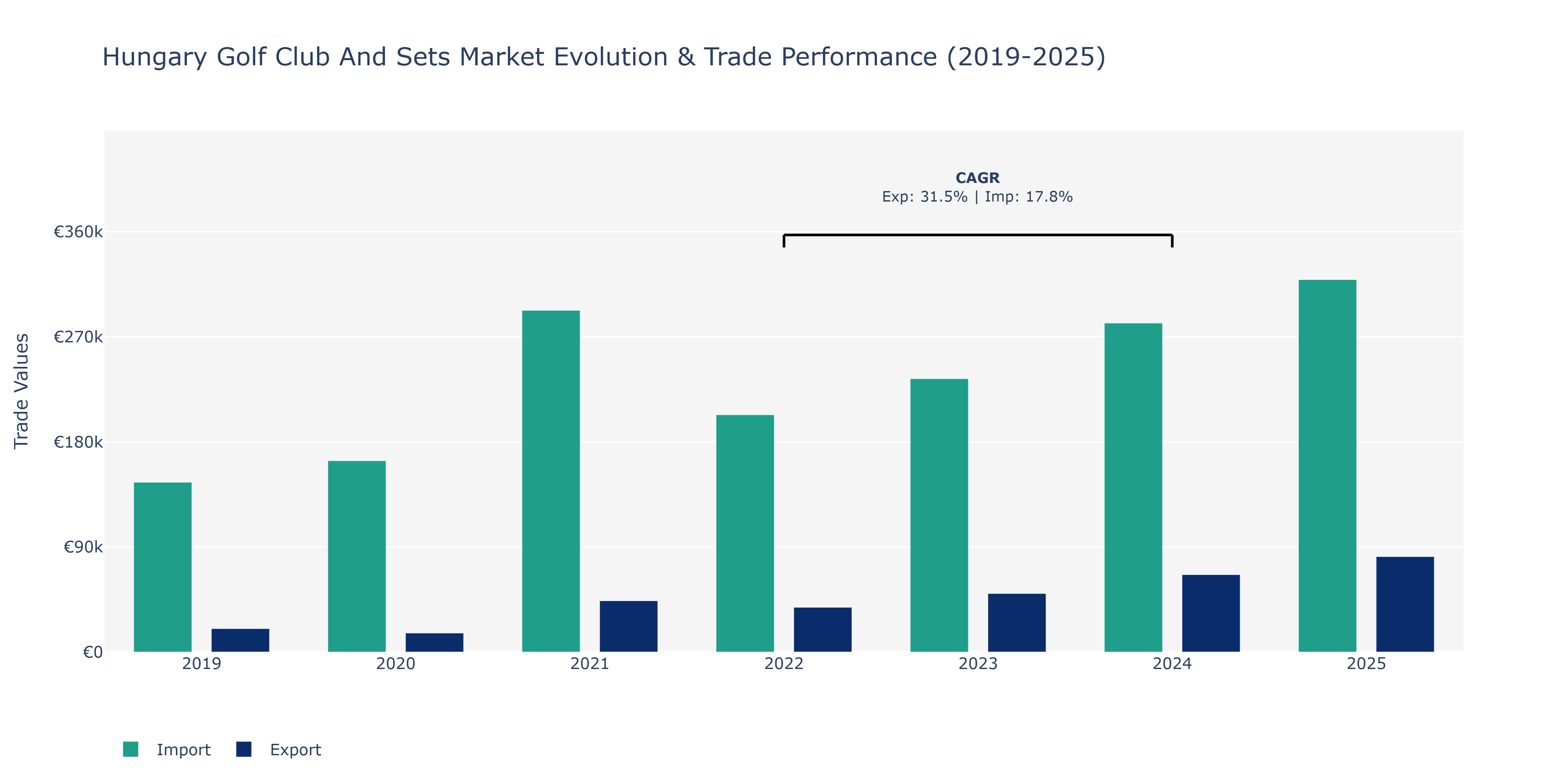 Hungary Golf Club And Sets Market: Production & Trade Performance (2019-2025)