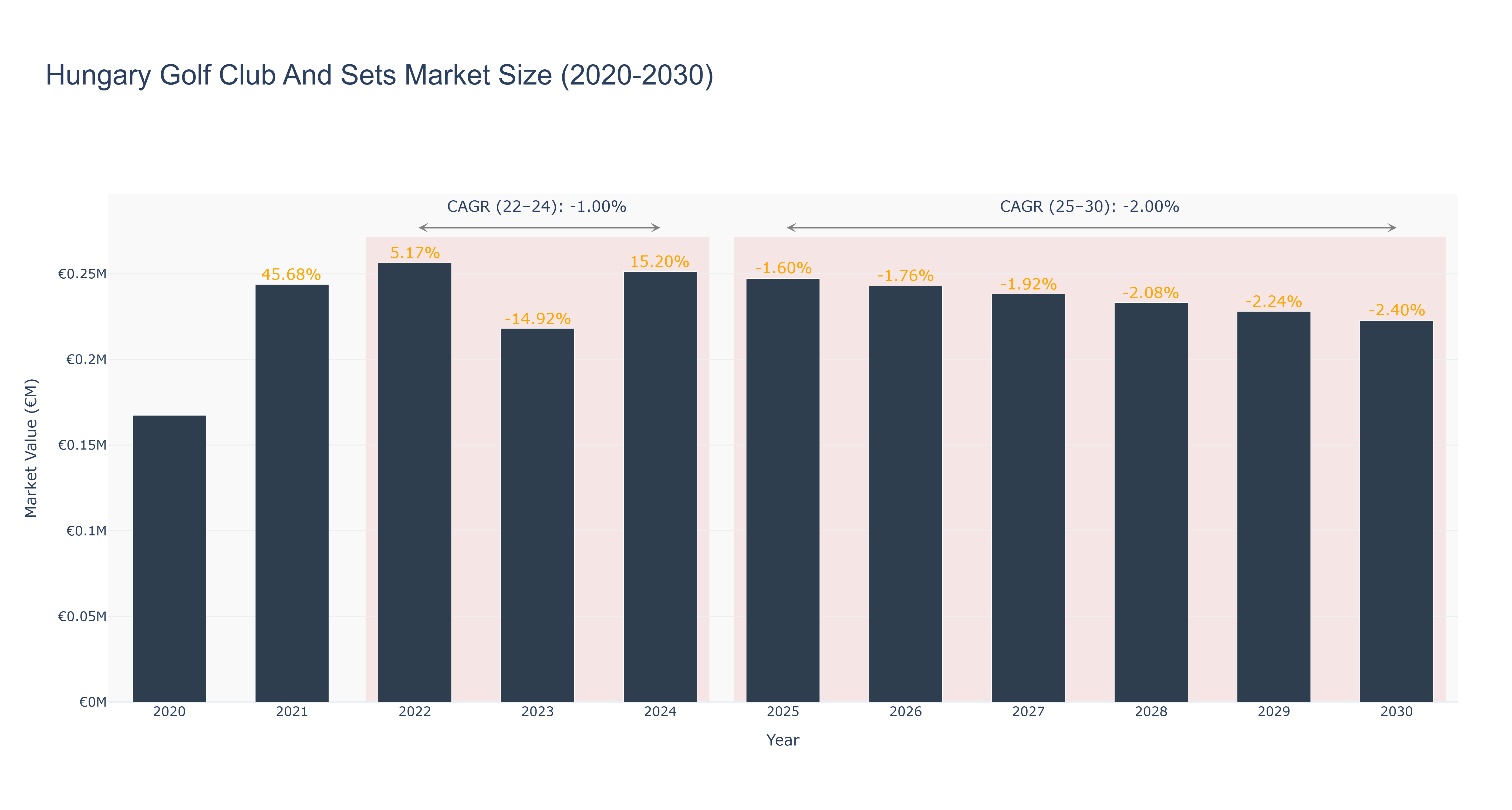 Hungary Golf Club And Sets Market Size (2020-2030)
