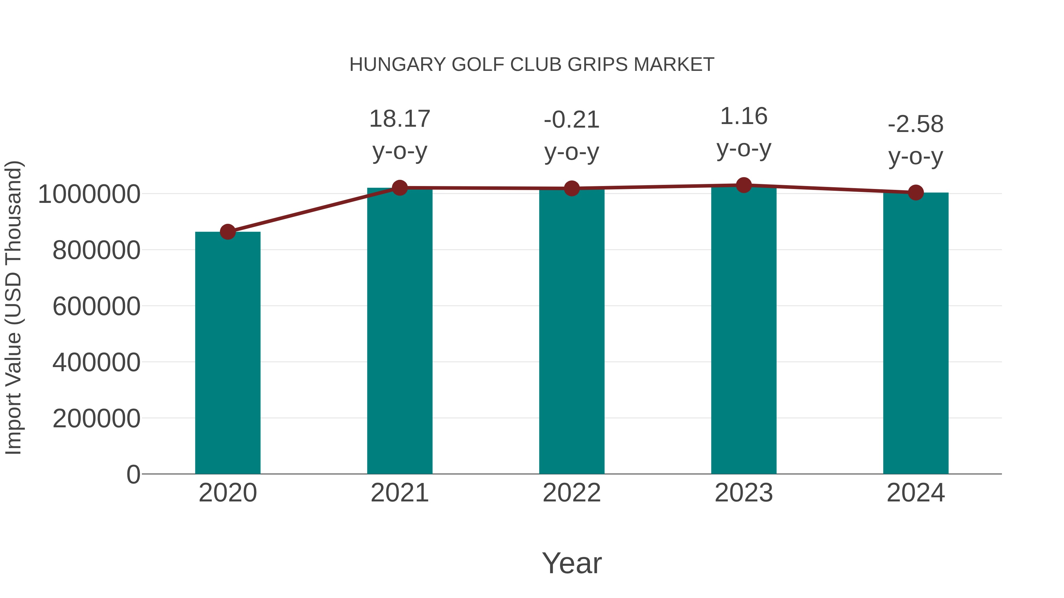  Hungary Golf Club Grips Market: Import Trend Analysis