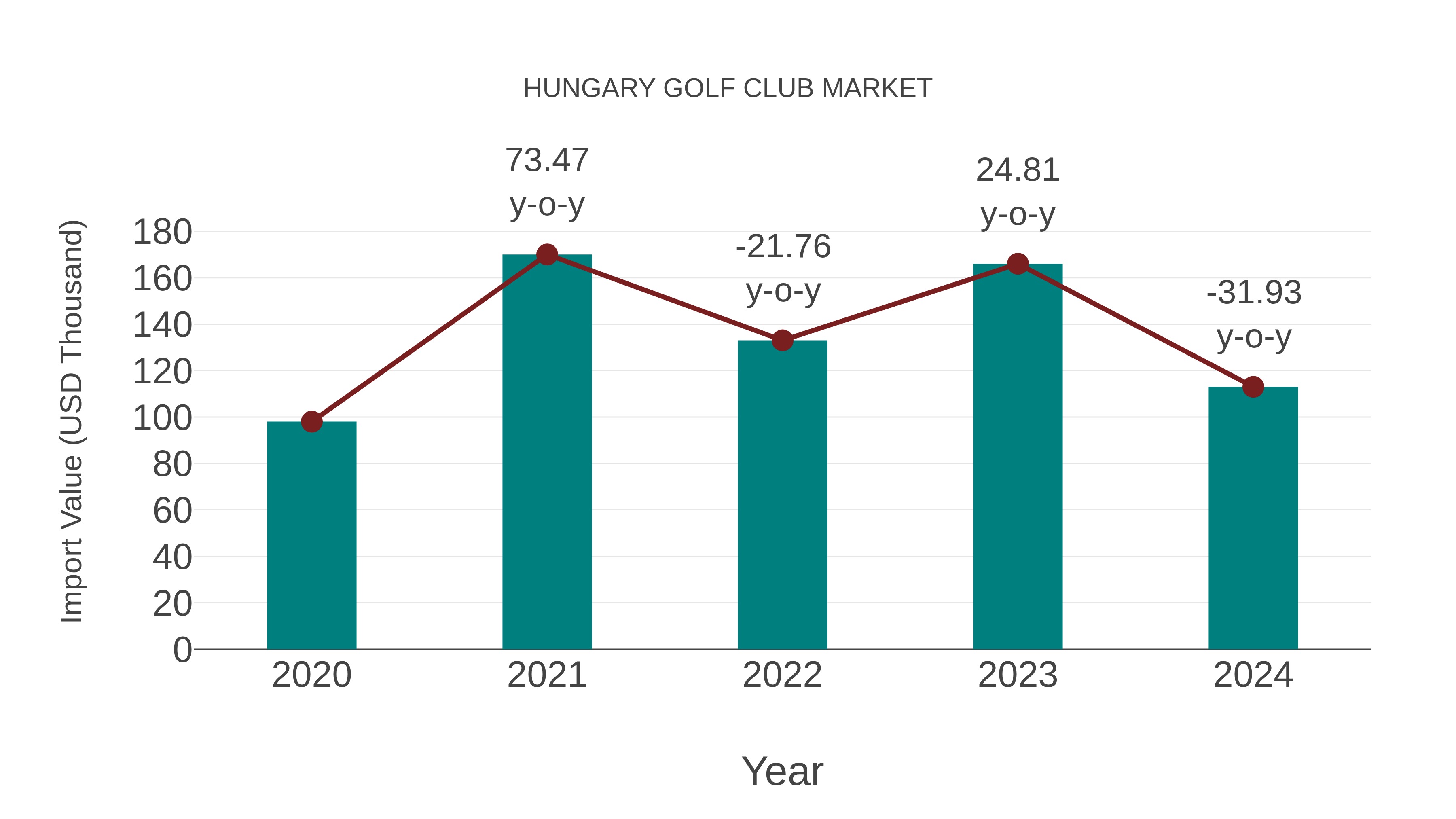Hungary Golf Club Market: Import Trend Analysis